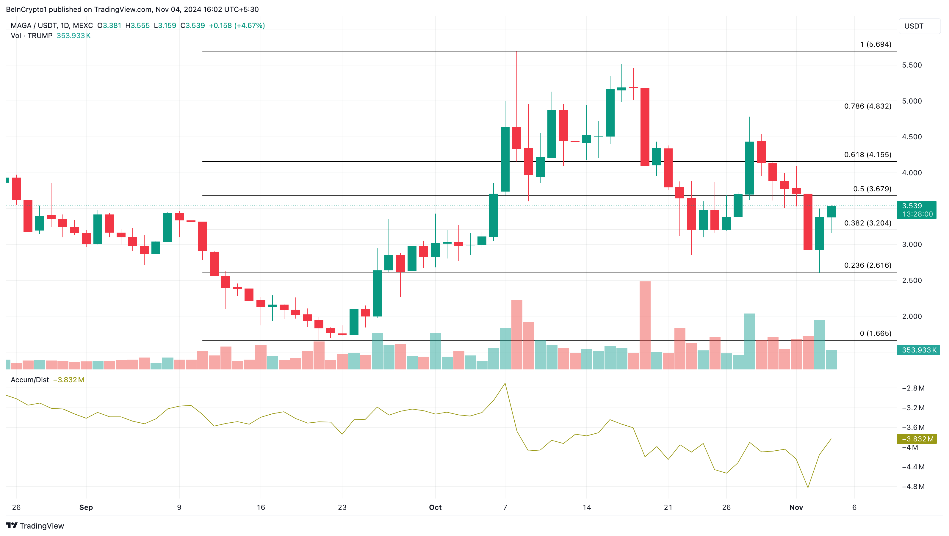 Analisis aset kripto tren hari ini MAGA (TRUMP)