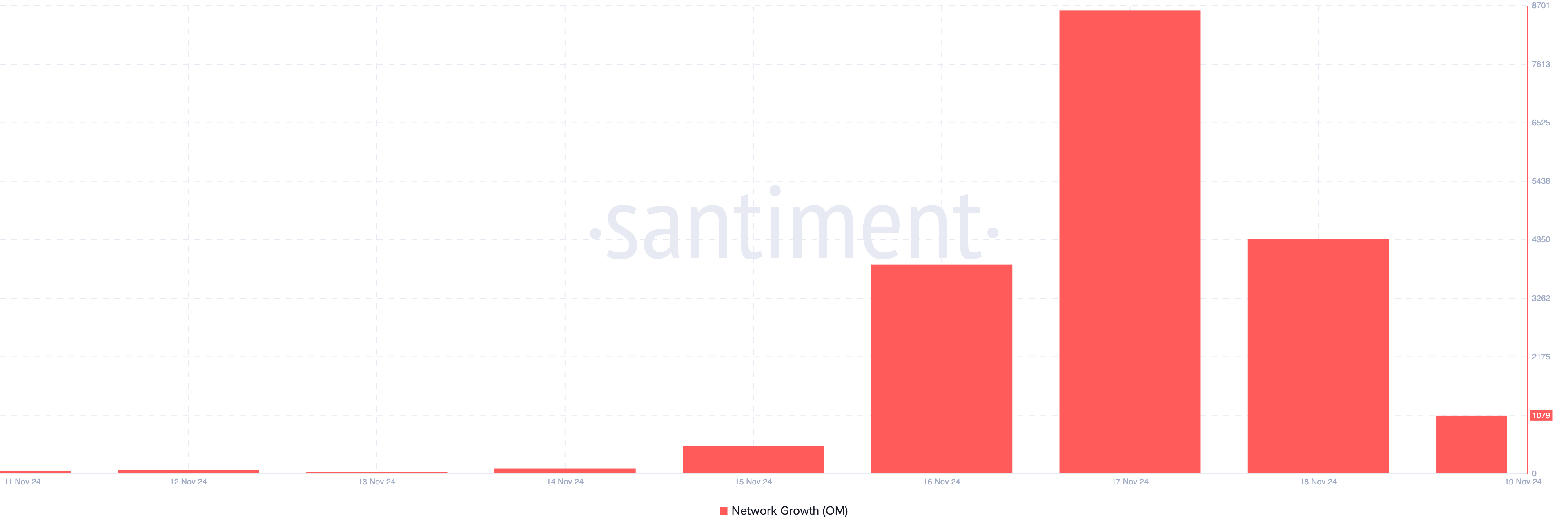 MANTRA network growth declines