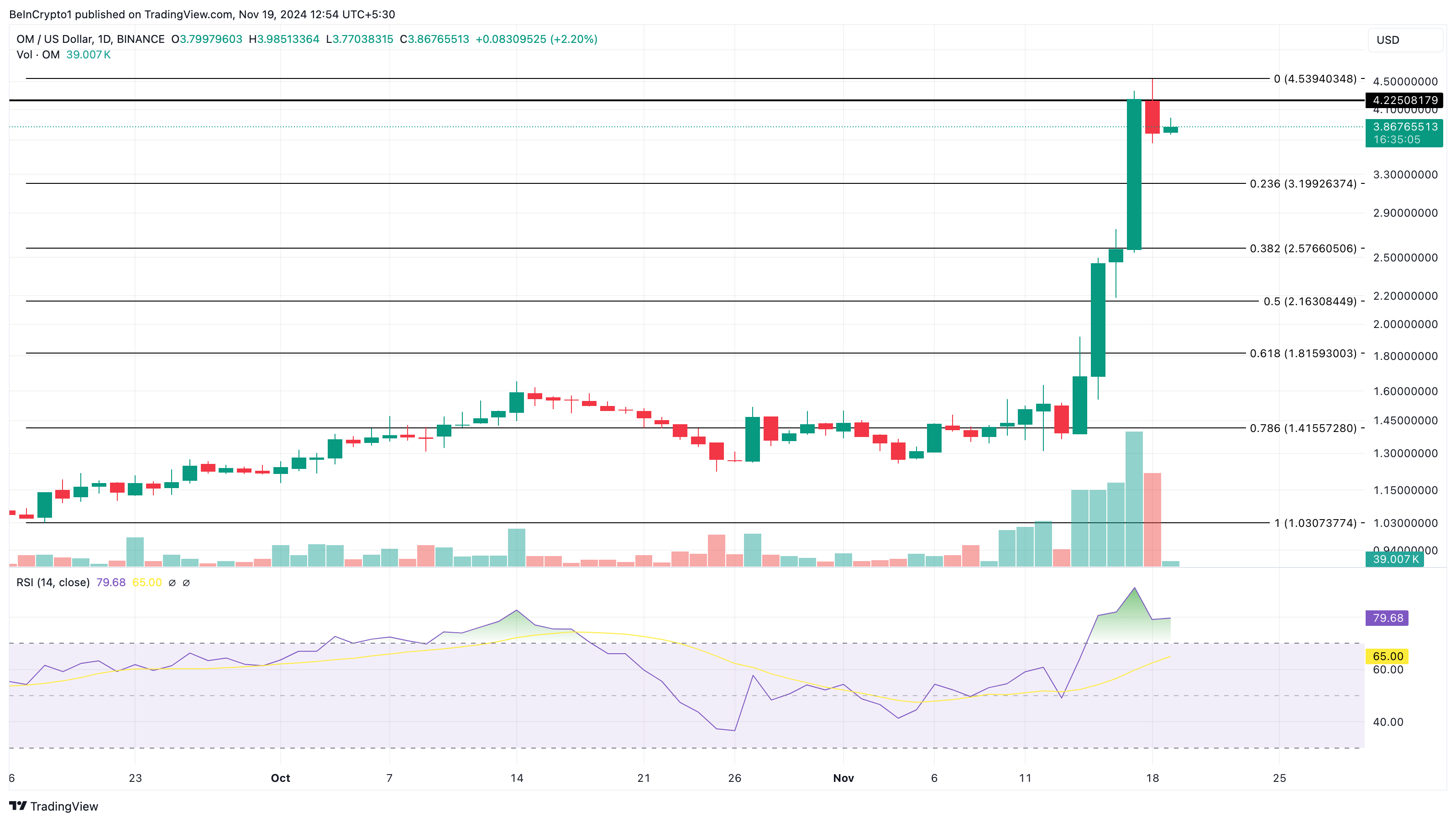 MANTRA (OM) price analysis