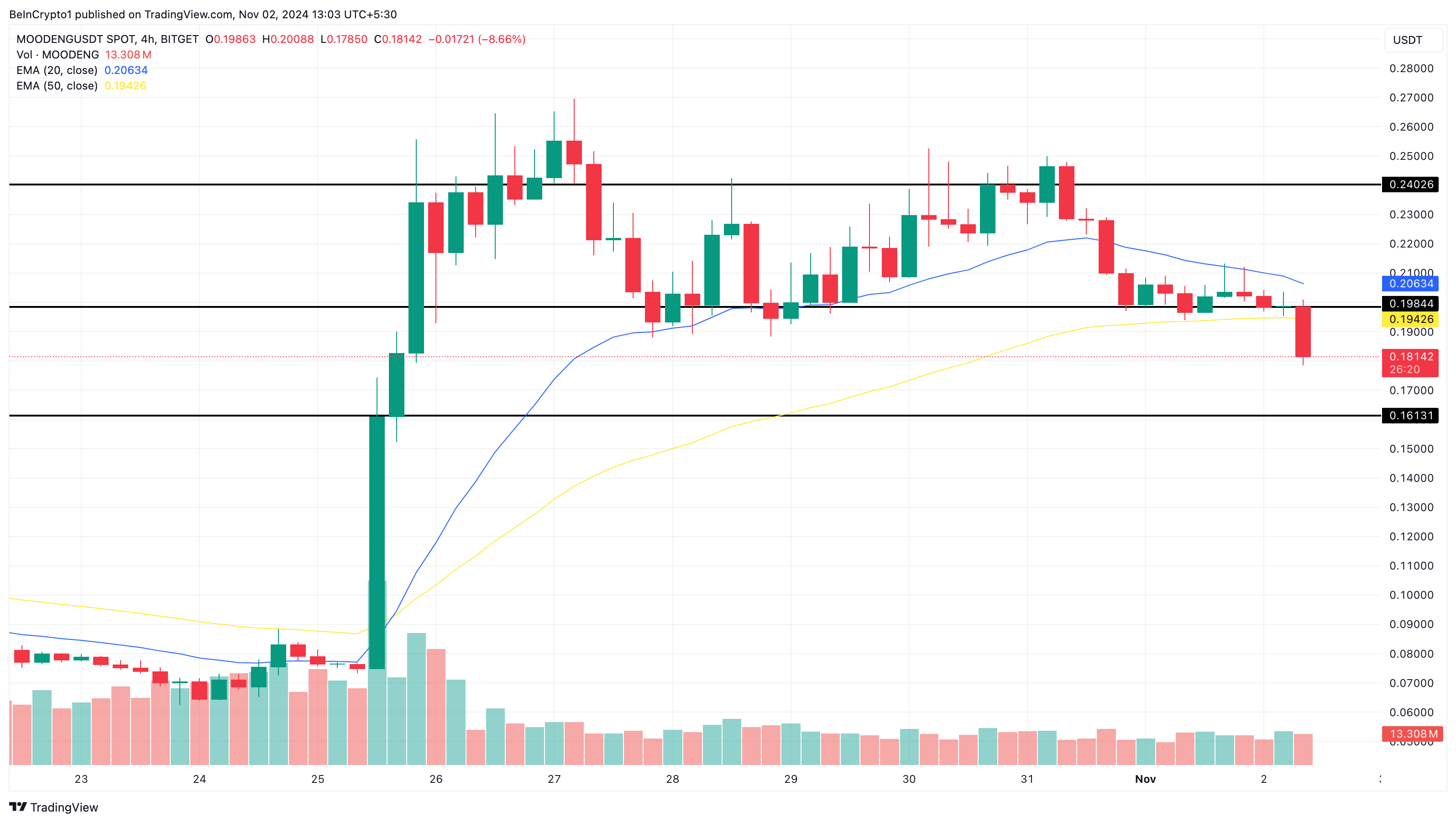 Performa meme coin Moo Deng minggu ini