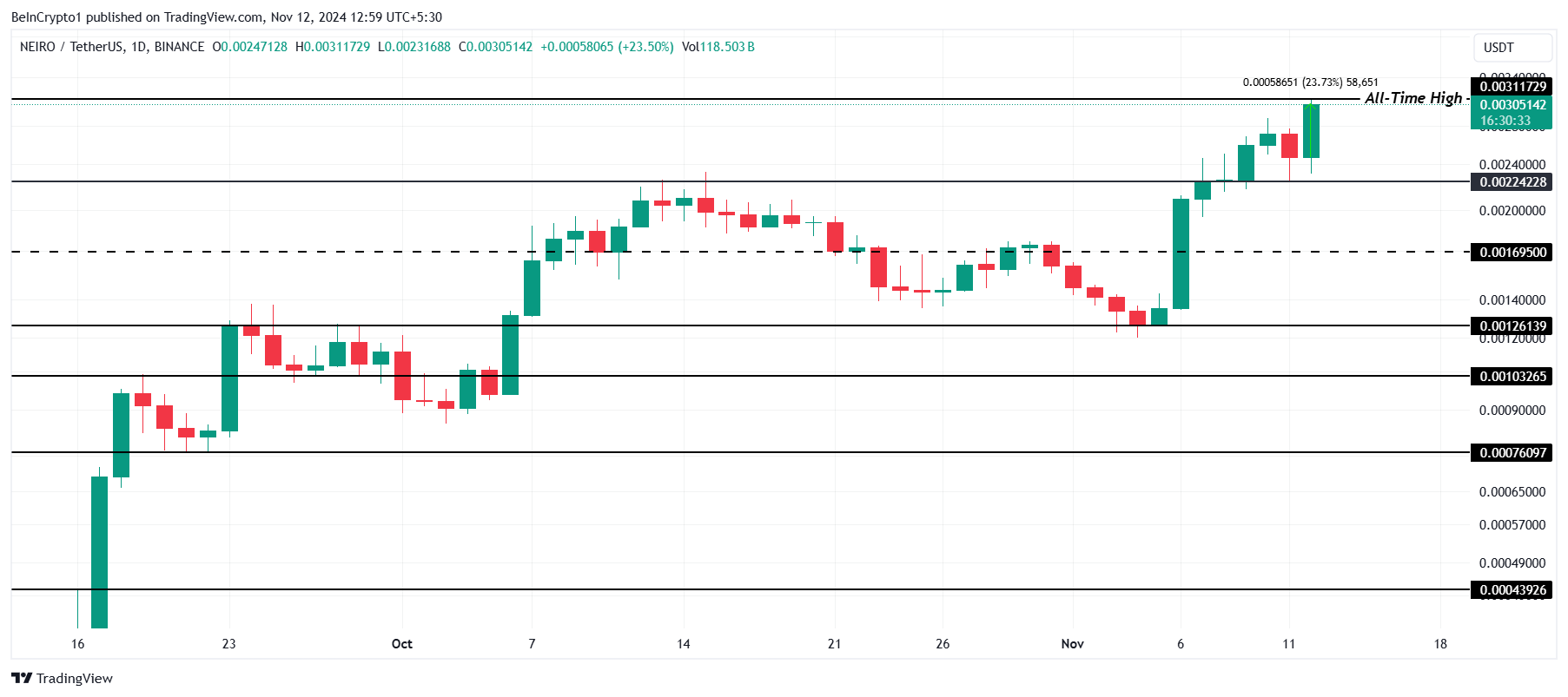 Analisis Harga NEIRO.