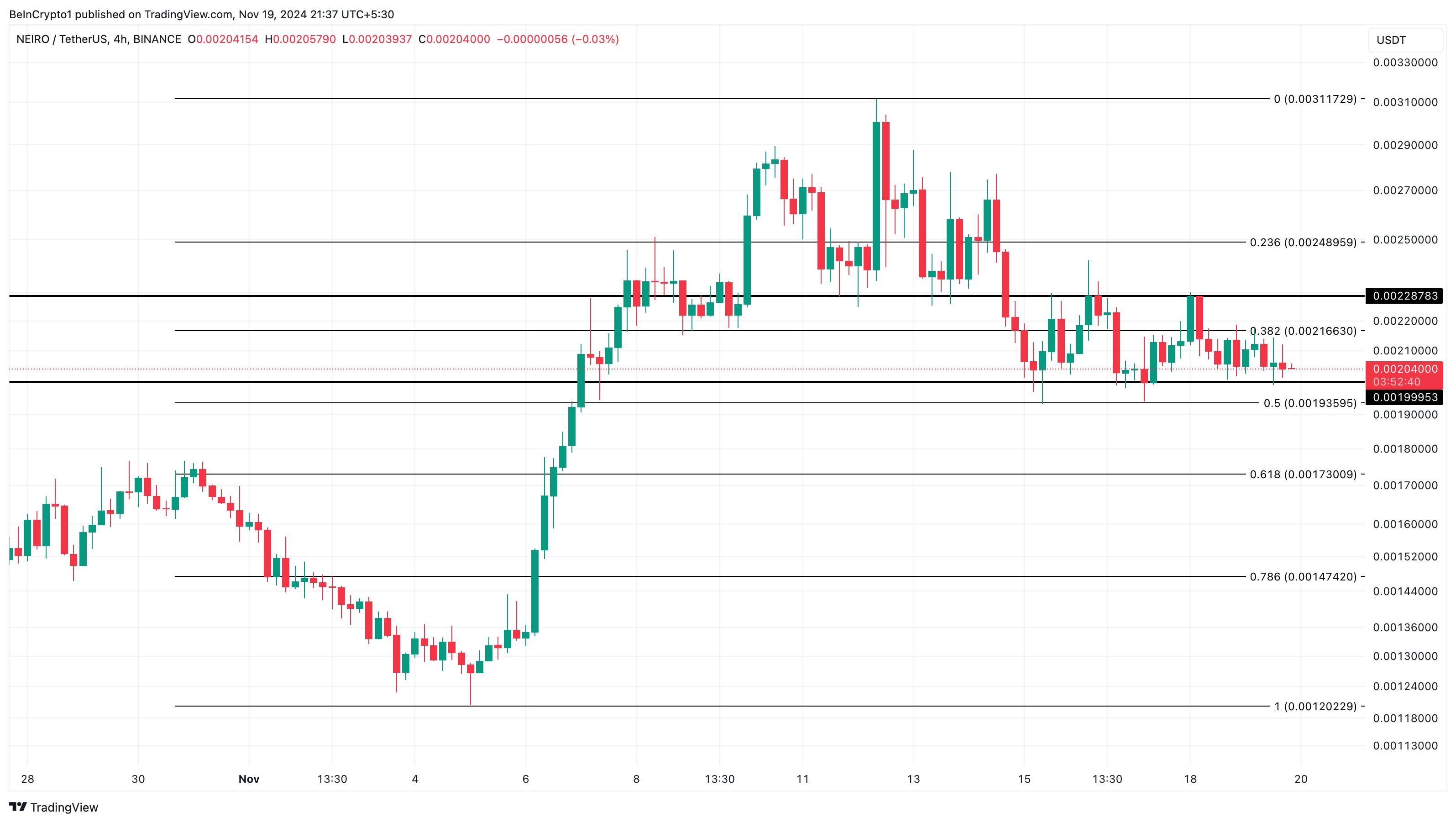 Analisis harga NEIRO