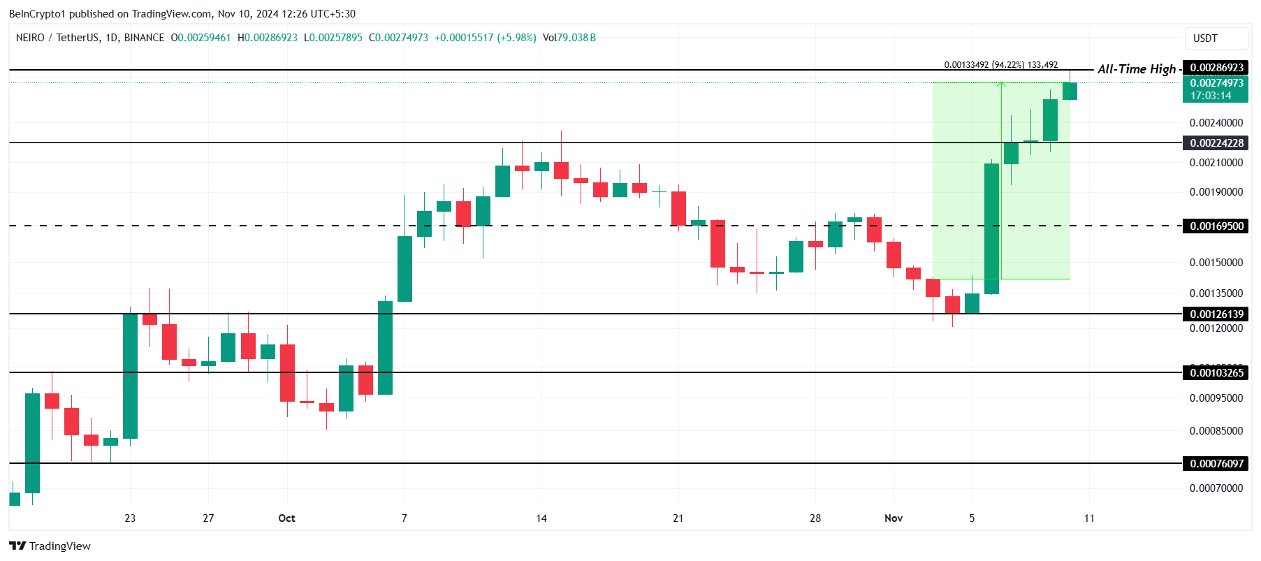Analisis Harga NEIRO.