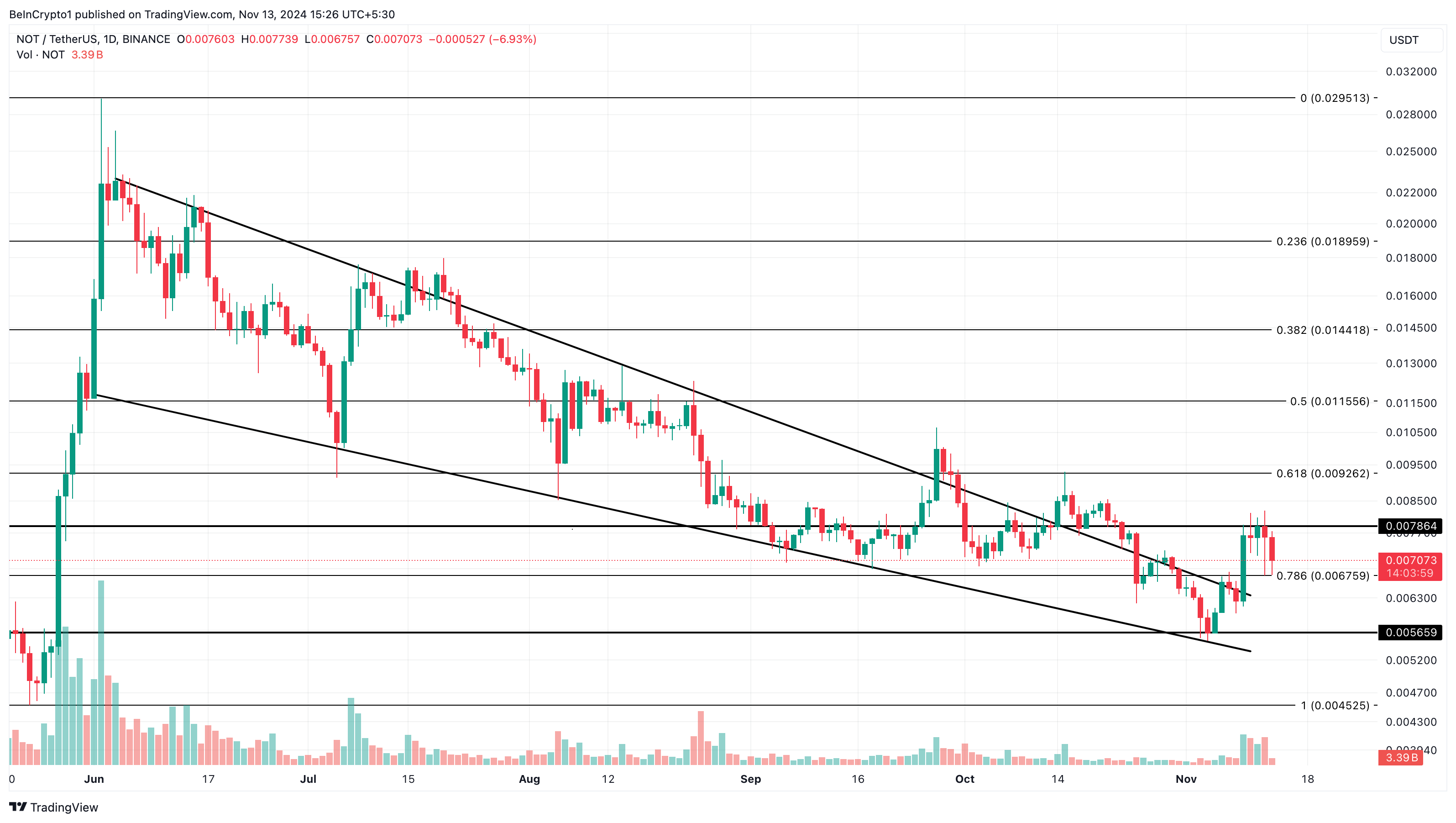 Analisis altcoin Notcoin yang sedang tren hari ini