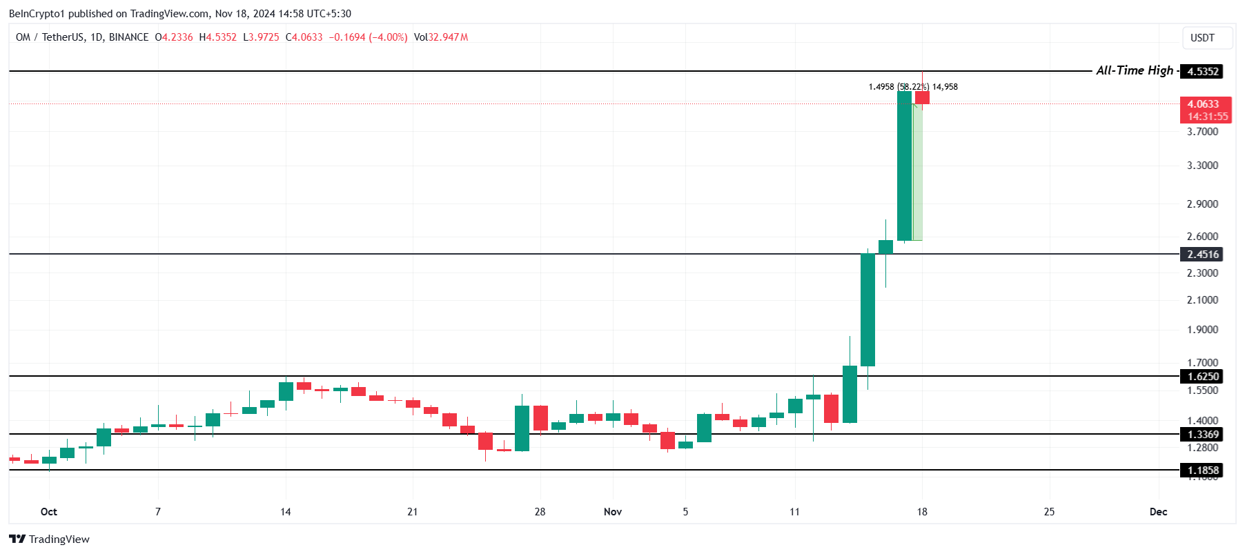 Analisis Harga OM