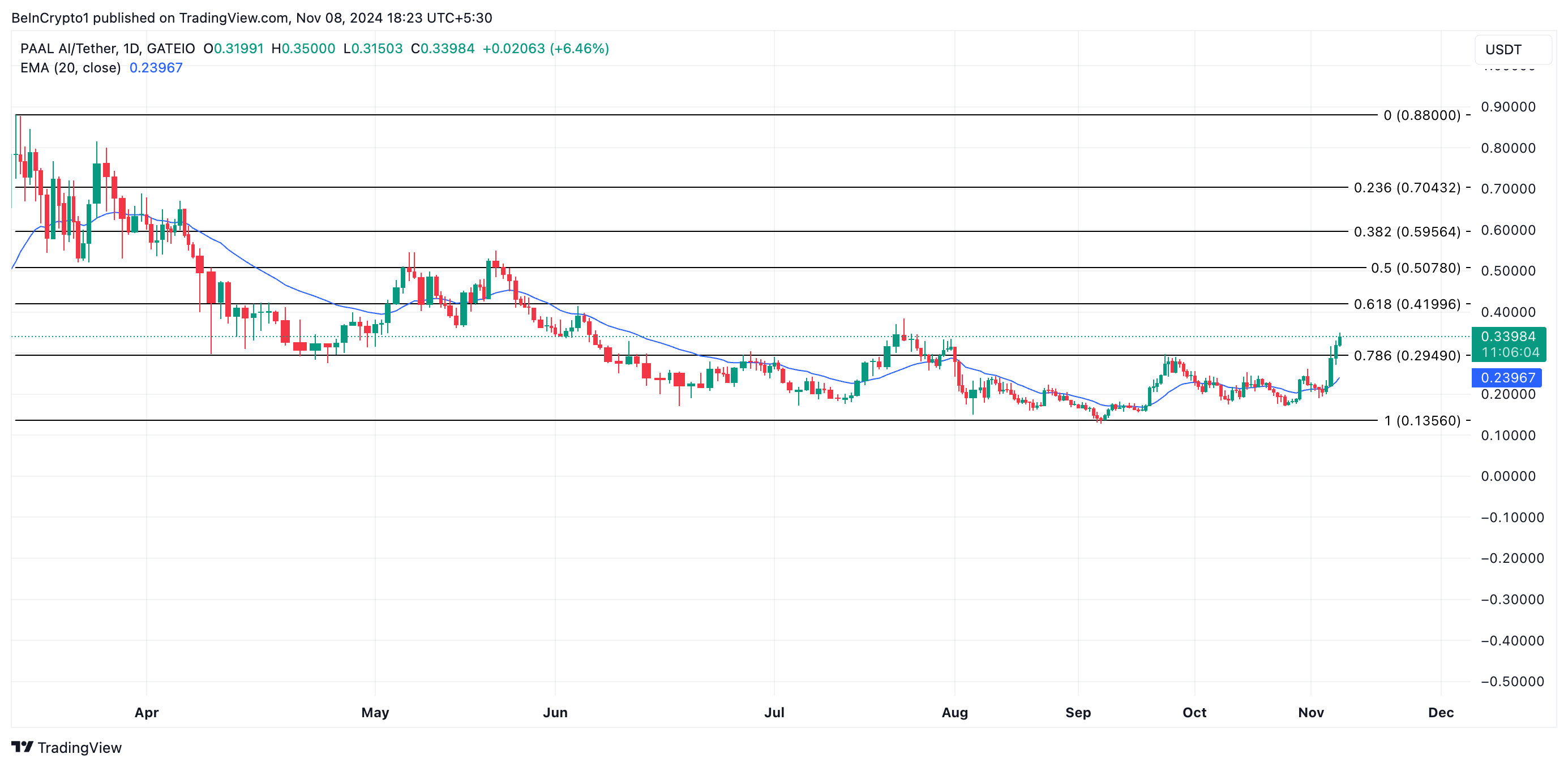 Analisis Harga Koin AI PAAL.
