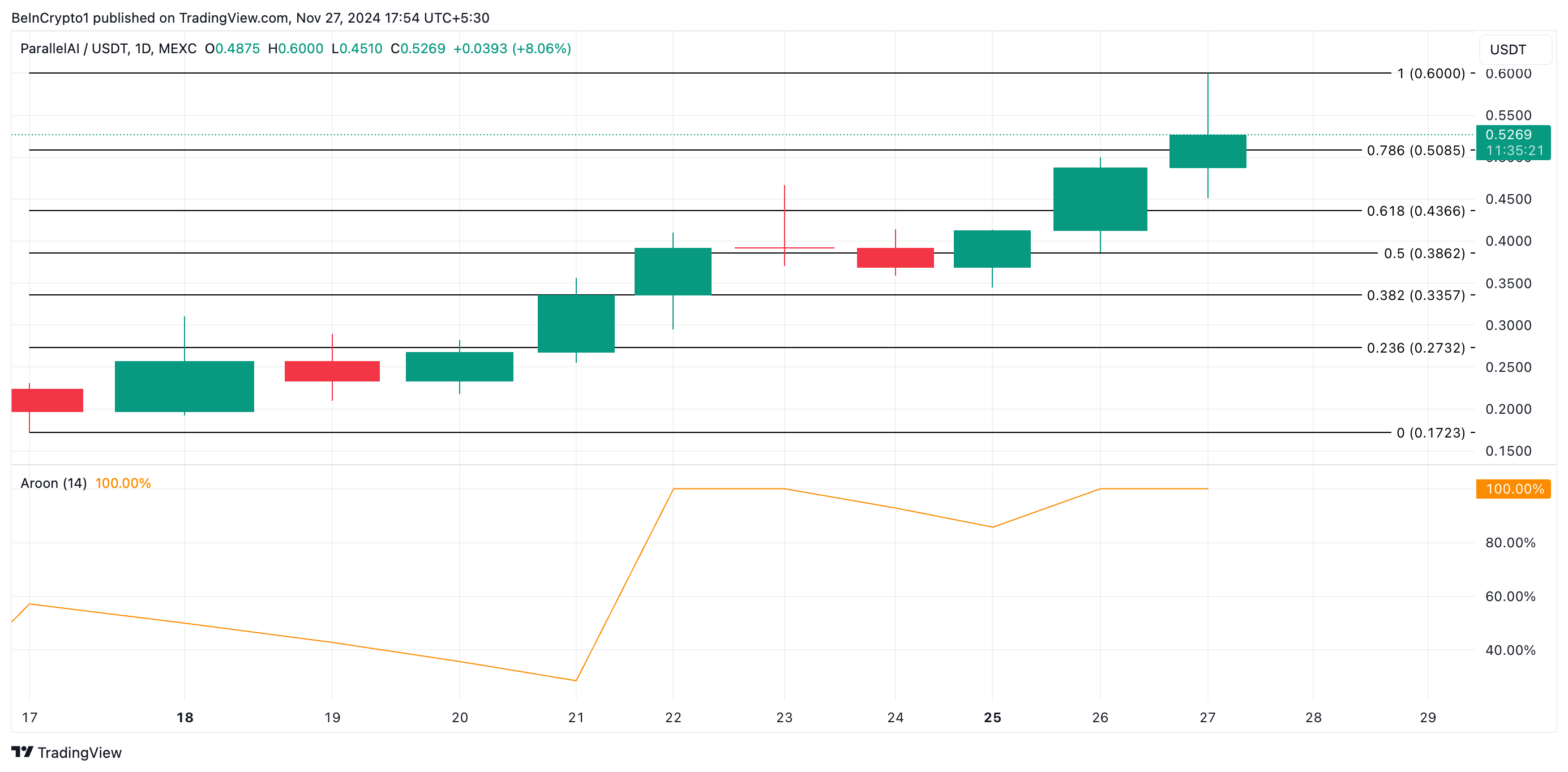 Analisis Harga PAI