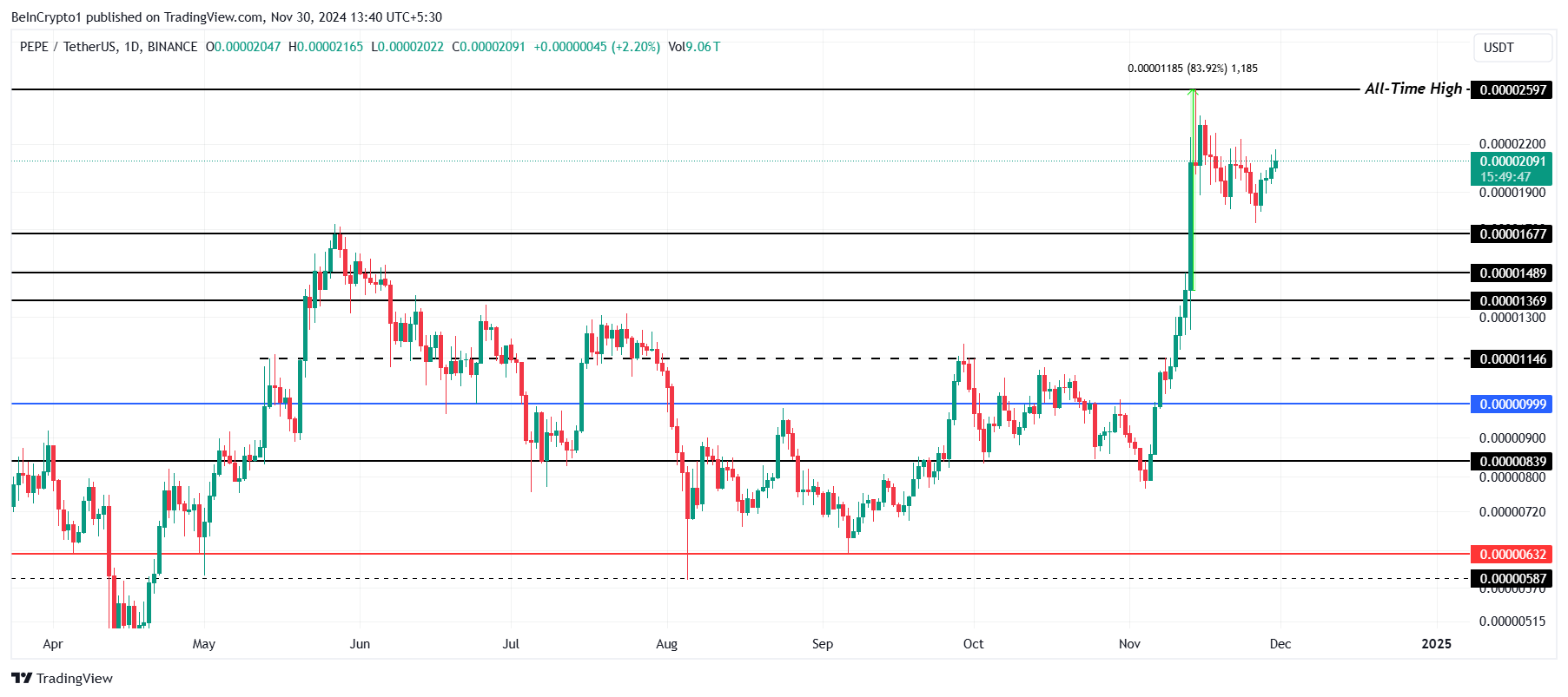 Analisis Harga PEPE