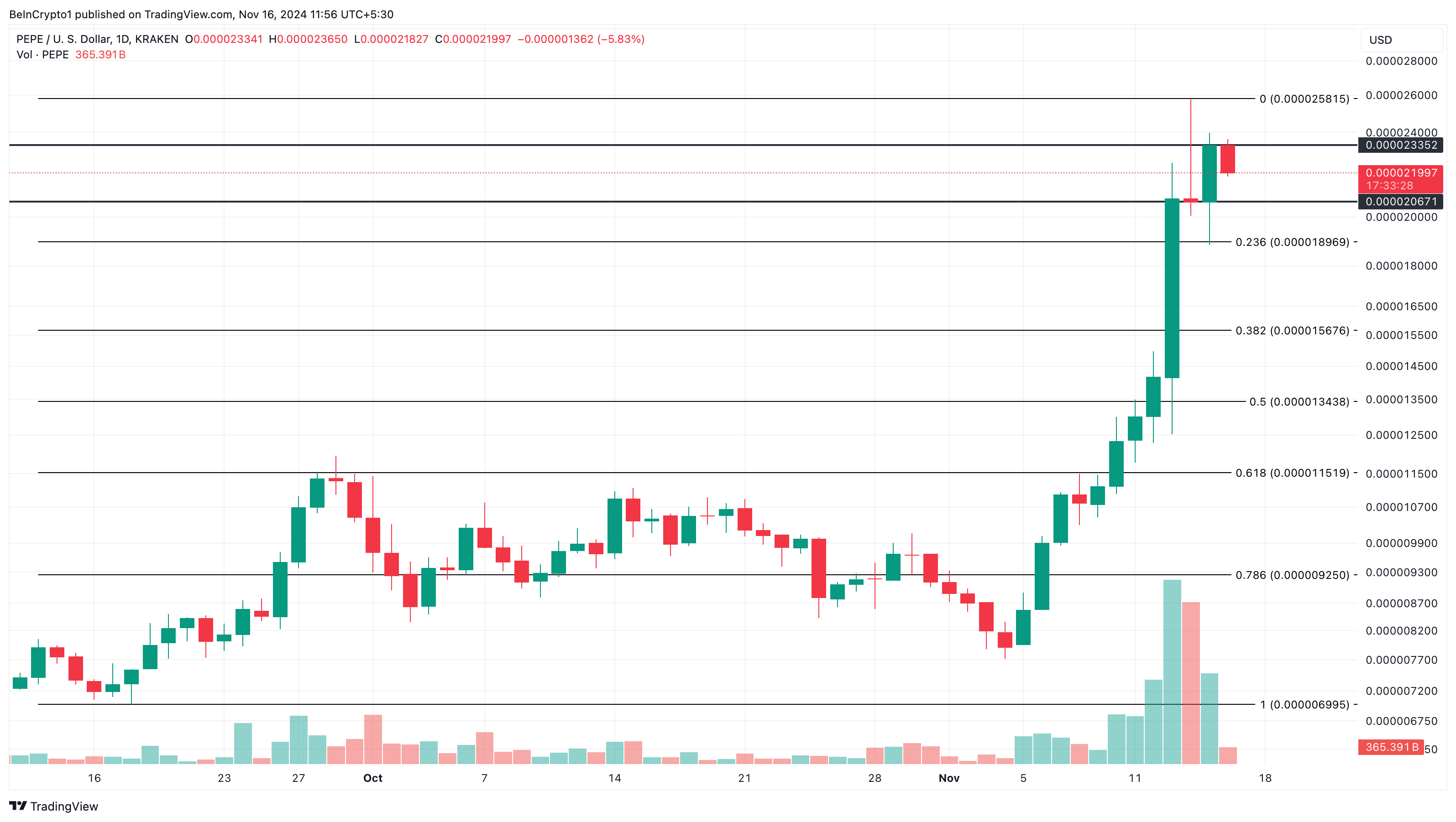 PEPE price analysis