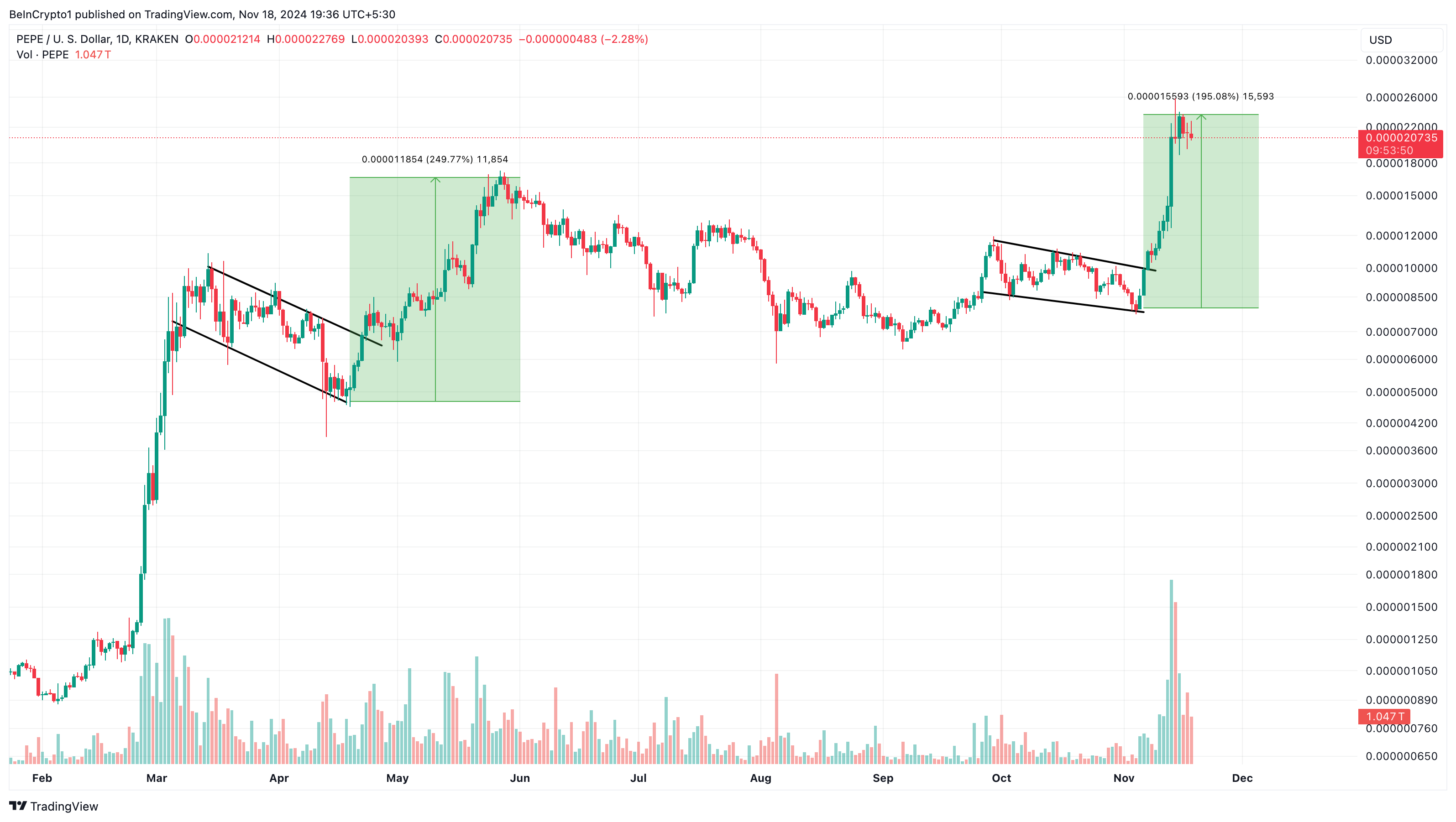 Analisis harga PEPE