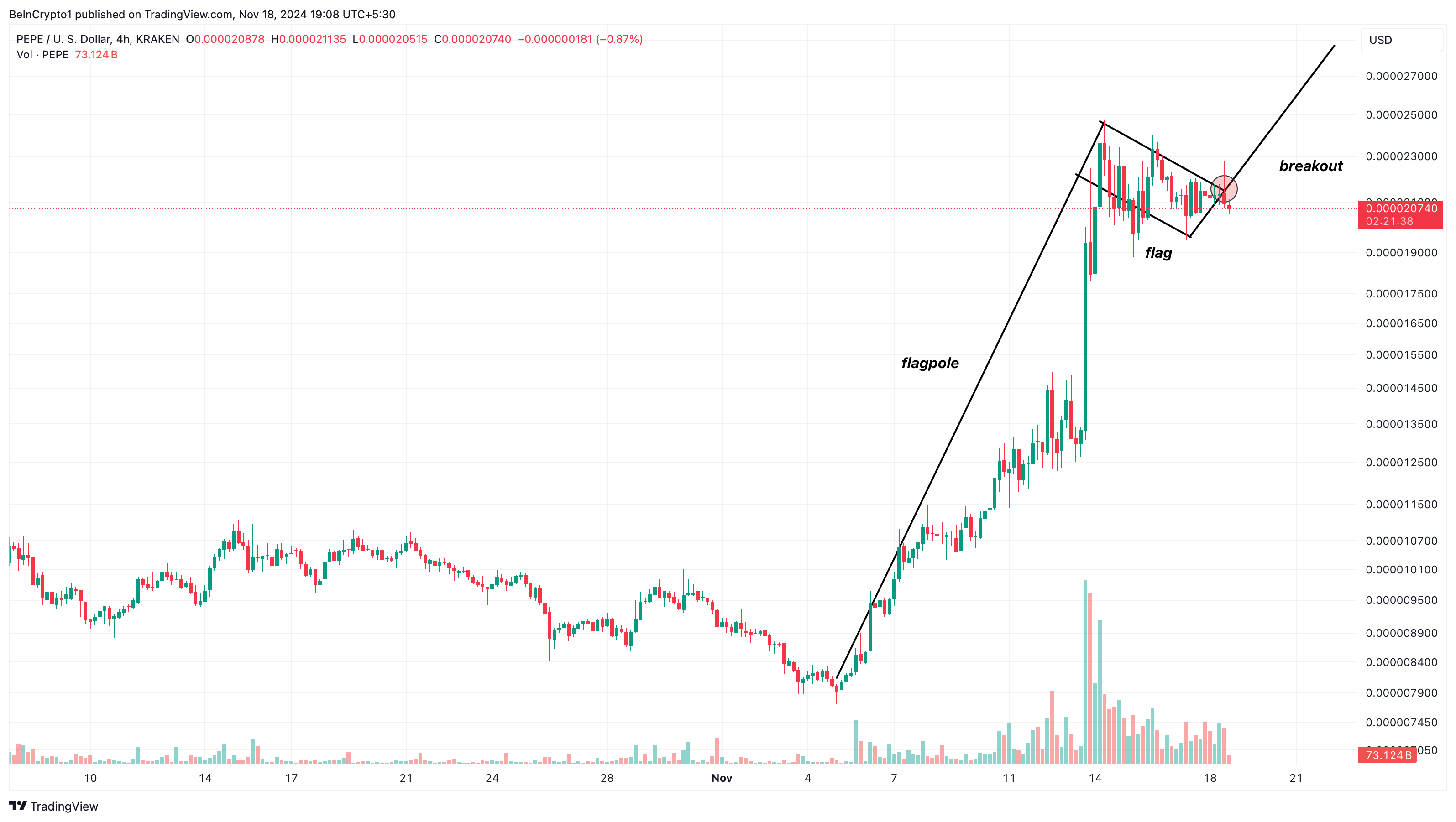Analisis grafik harga PEPE