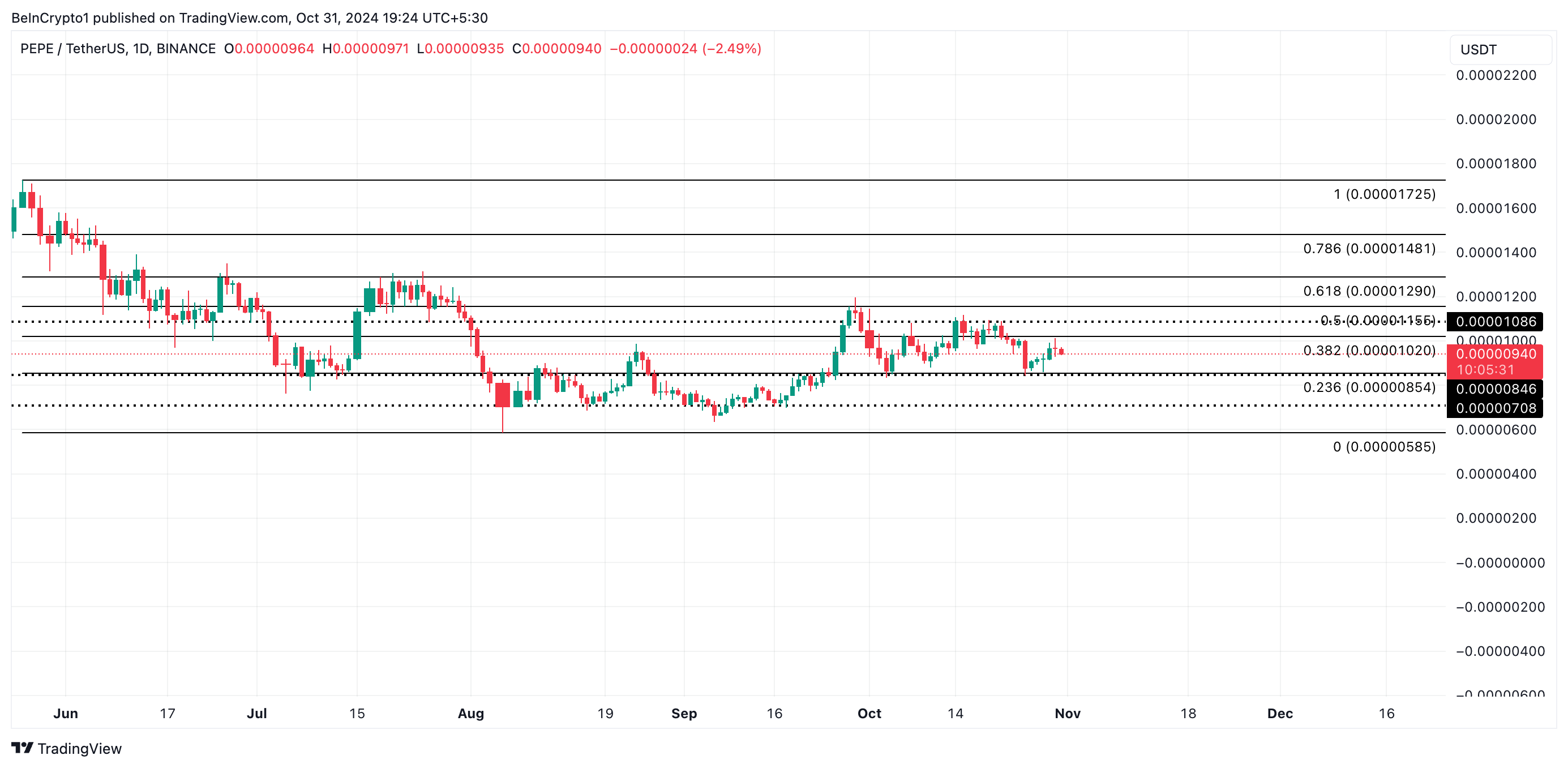 Analisis Harga Pepe. 