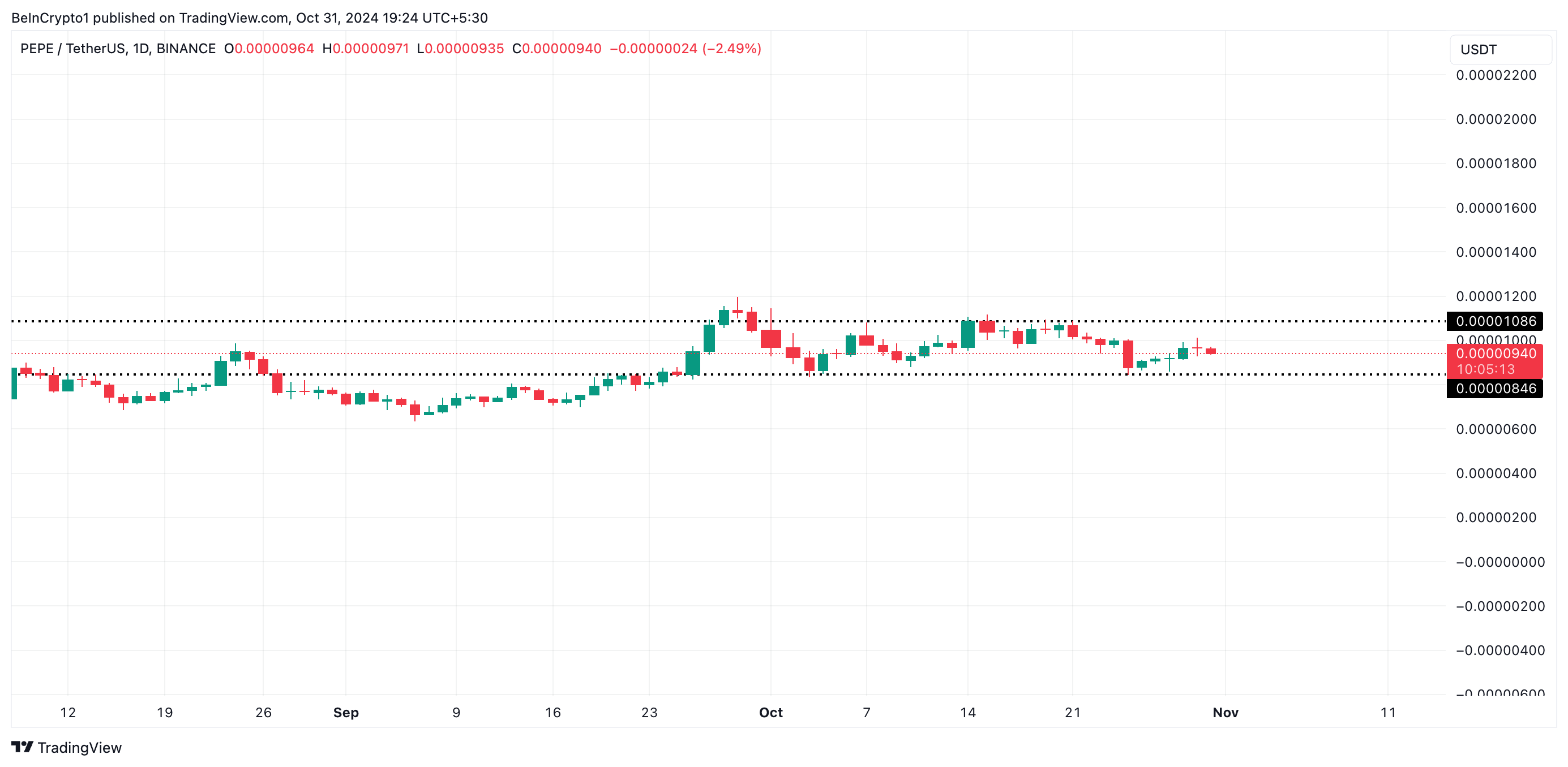 Analisis Harga PEPE. 