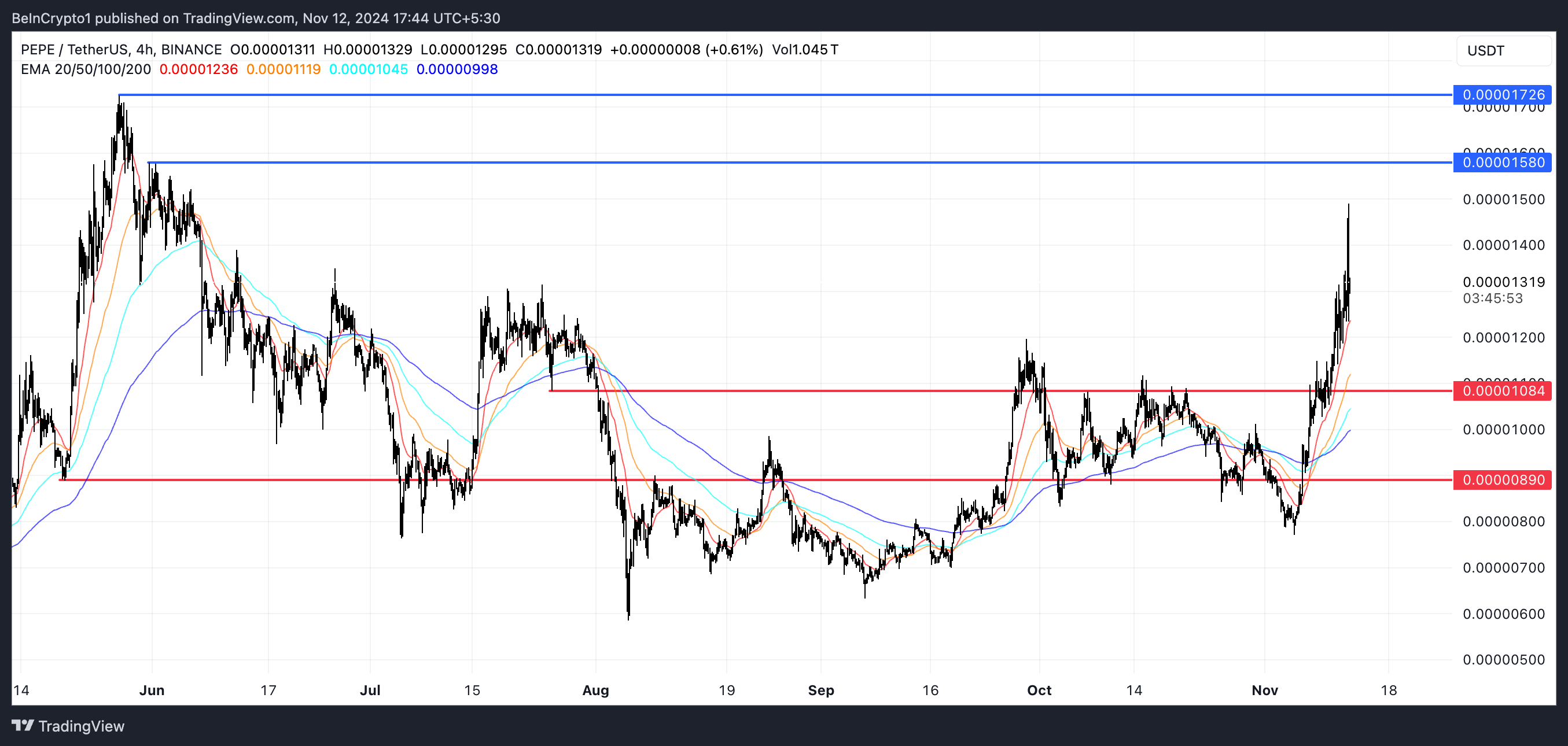 Analisis Harga PEPE.