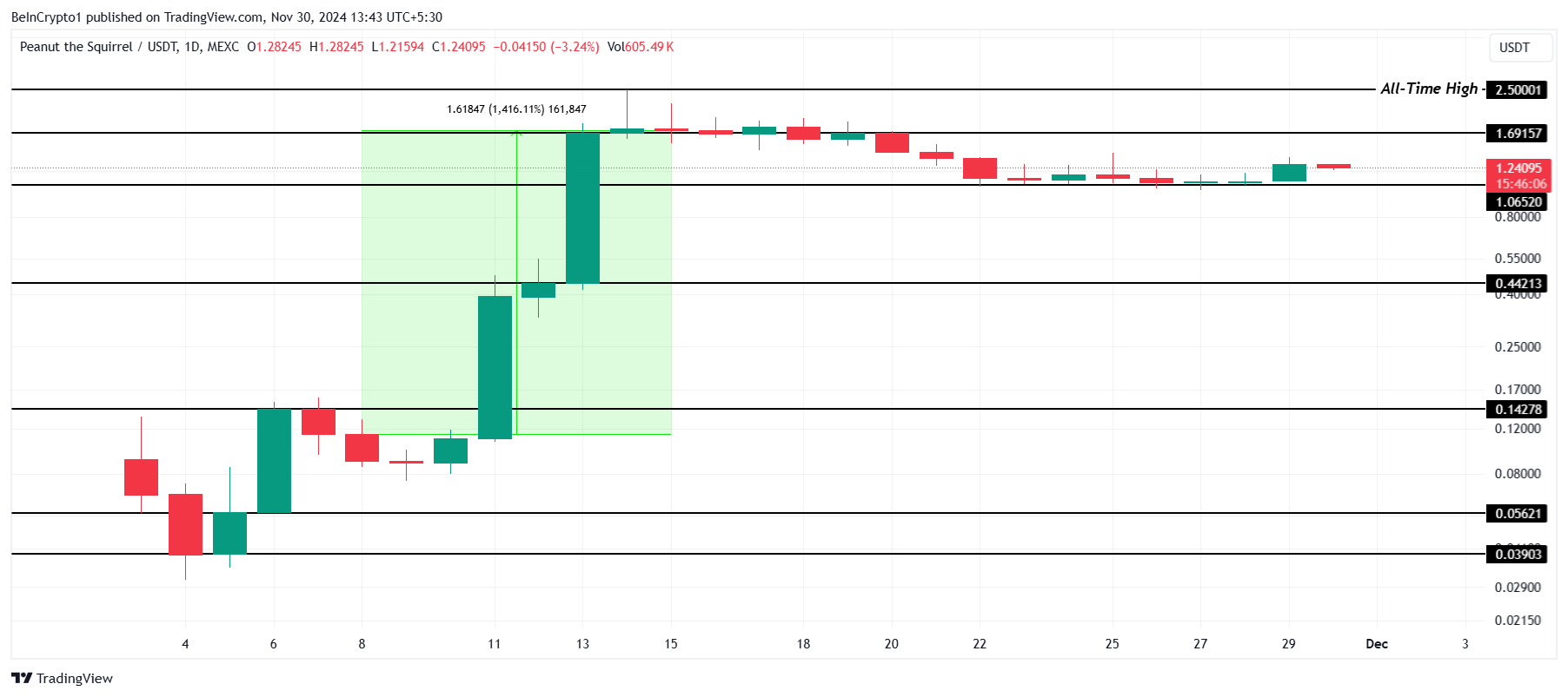 Analisis Harga PNUT