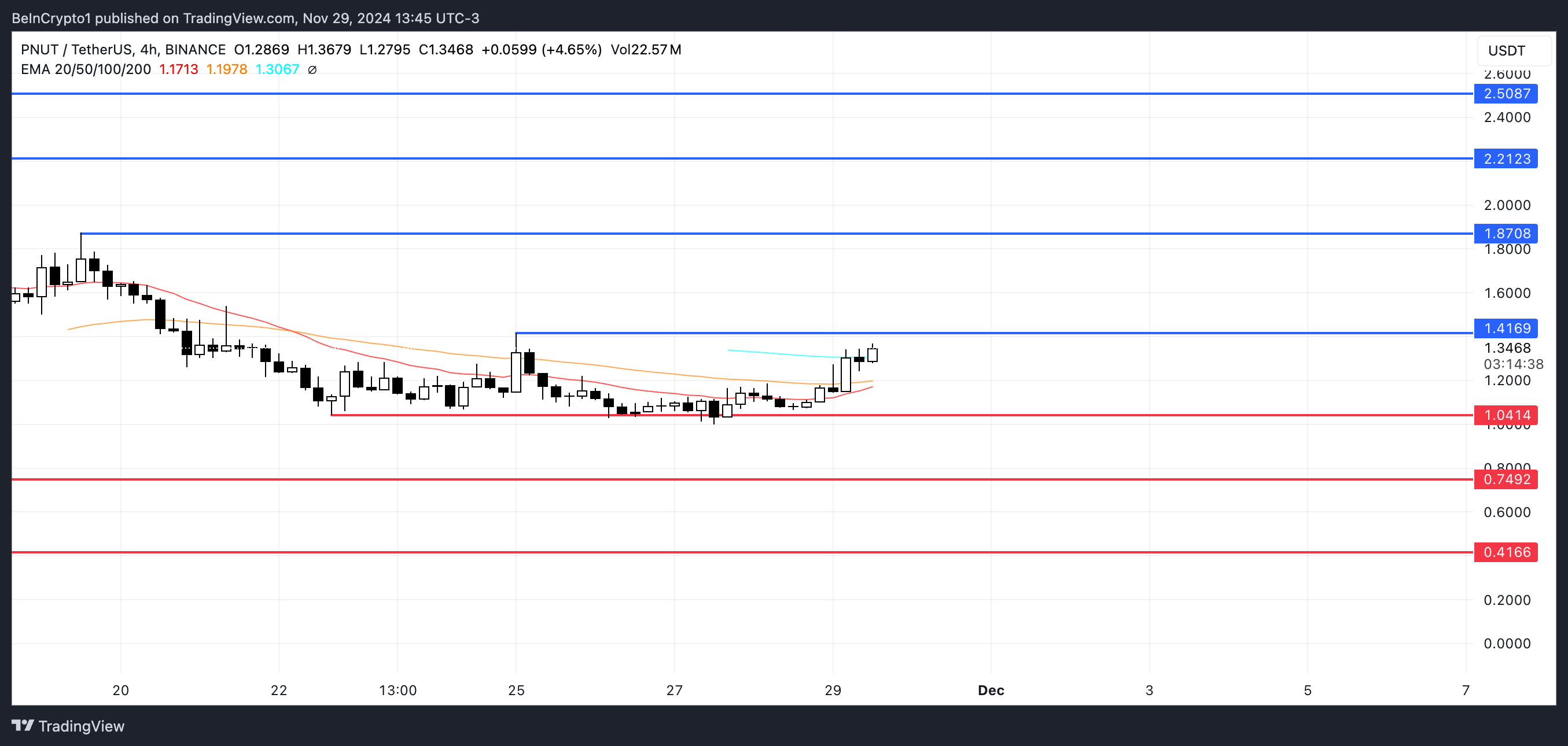 Analisis Harga PNUT.