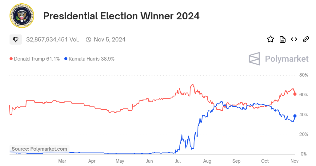 Peluang kemenangan Donald Trump vs. Kamala Harris. 