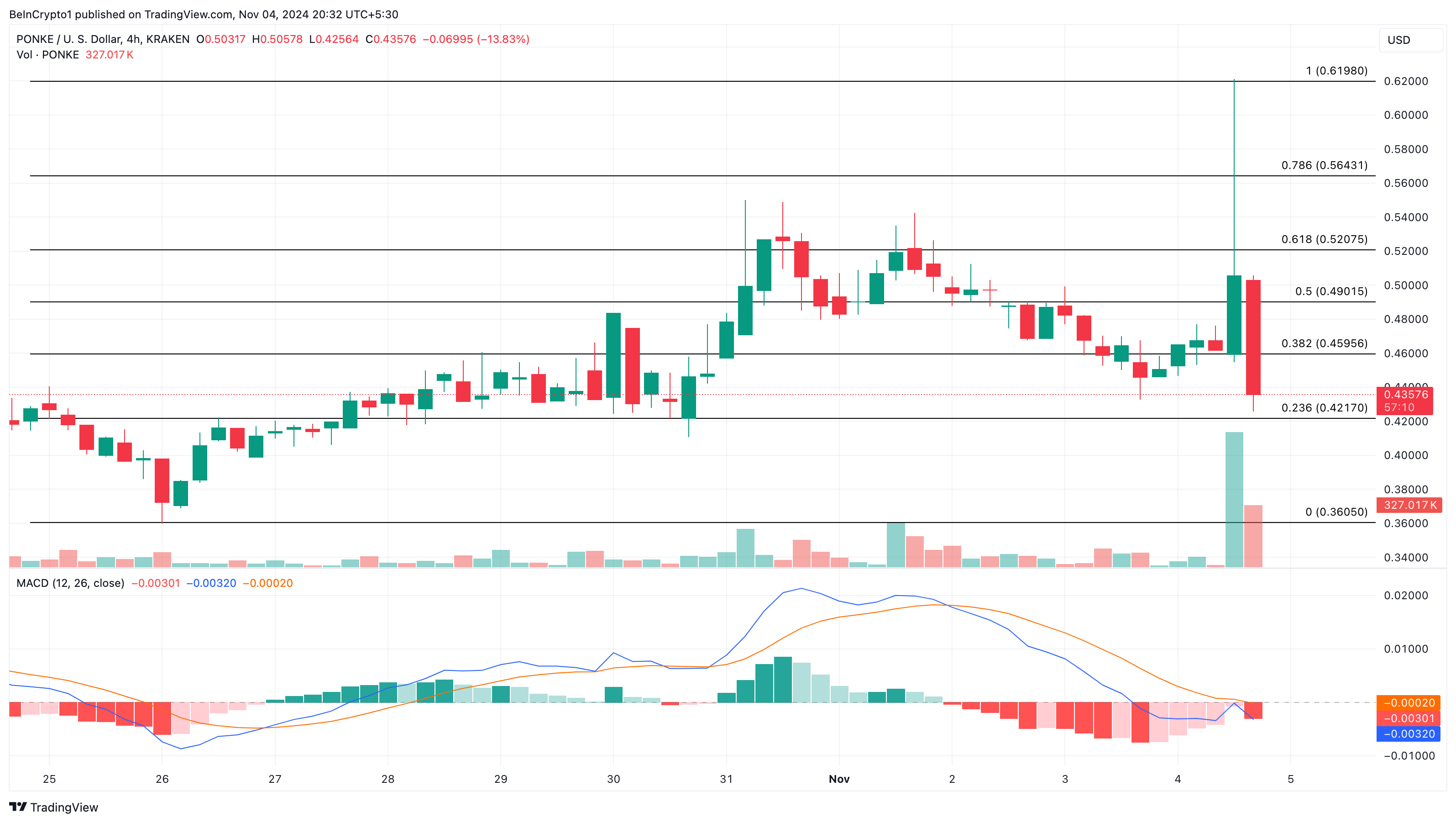 Analisis harga meme coin PONKE