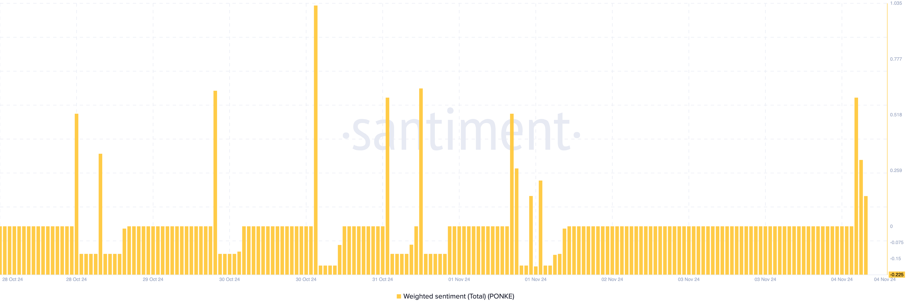 Sentimen bearish PONKE