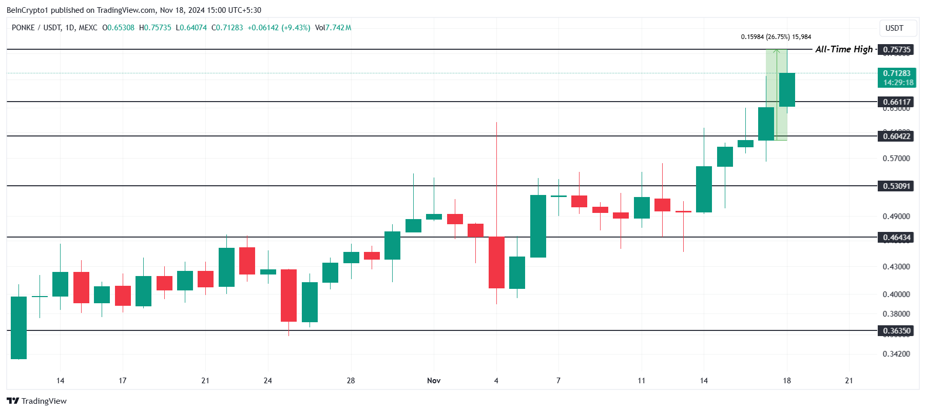 Analisis Harga PONKE