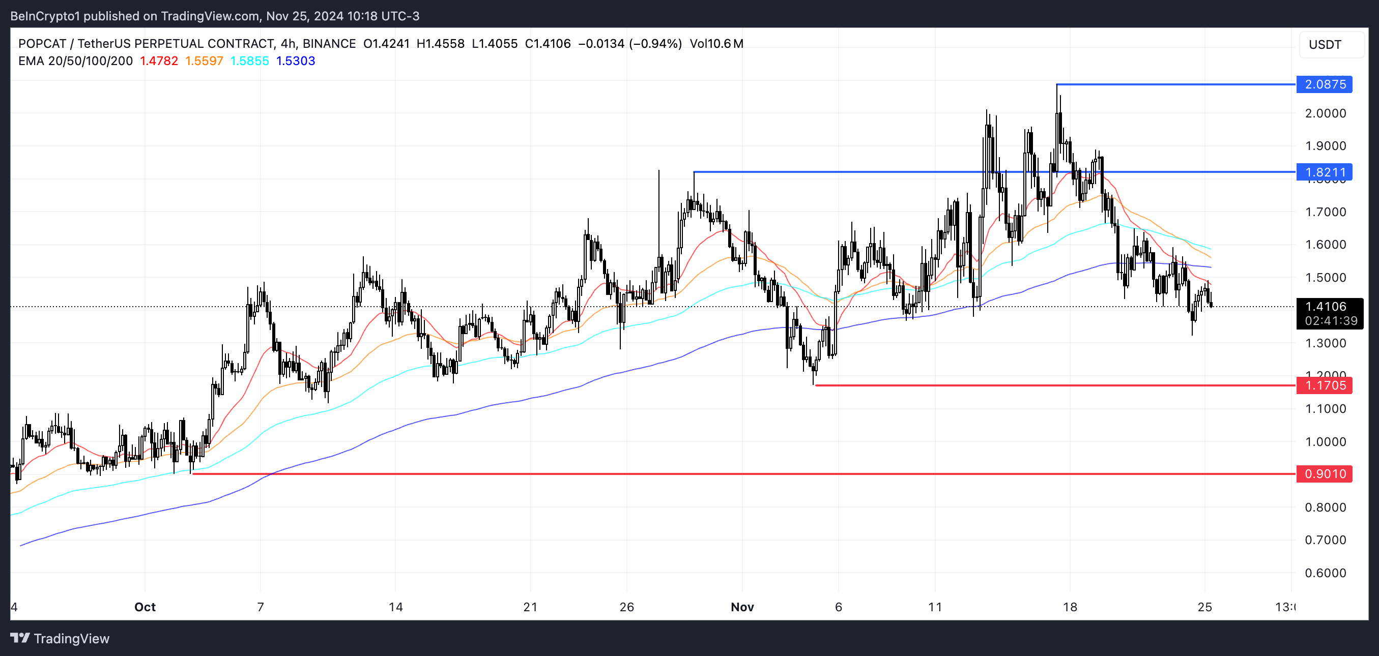 Analisis Harga POPCAT.