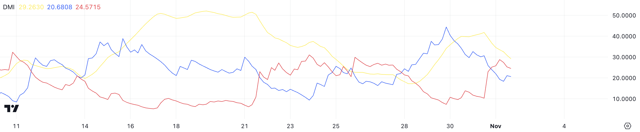 BTC DMI.