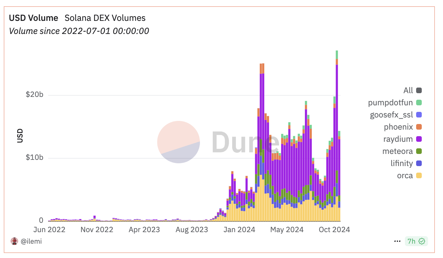 Volume DEX Solana.
