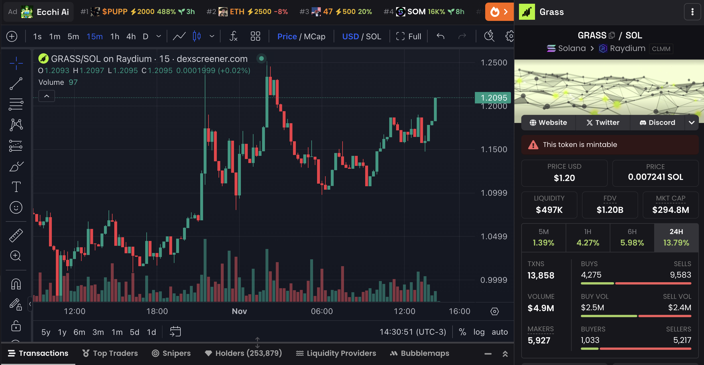 Grafik Harga dan Data Pasar GRASS.