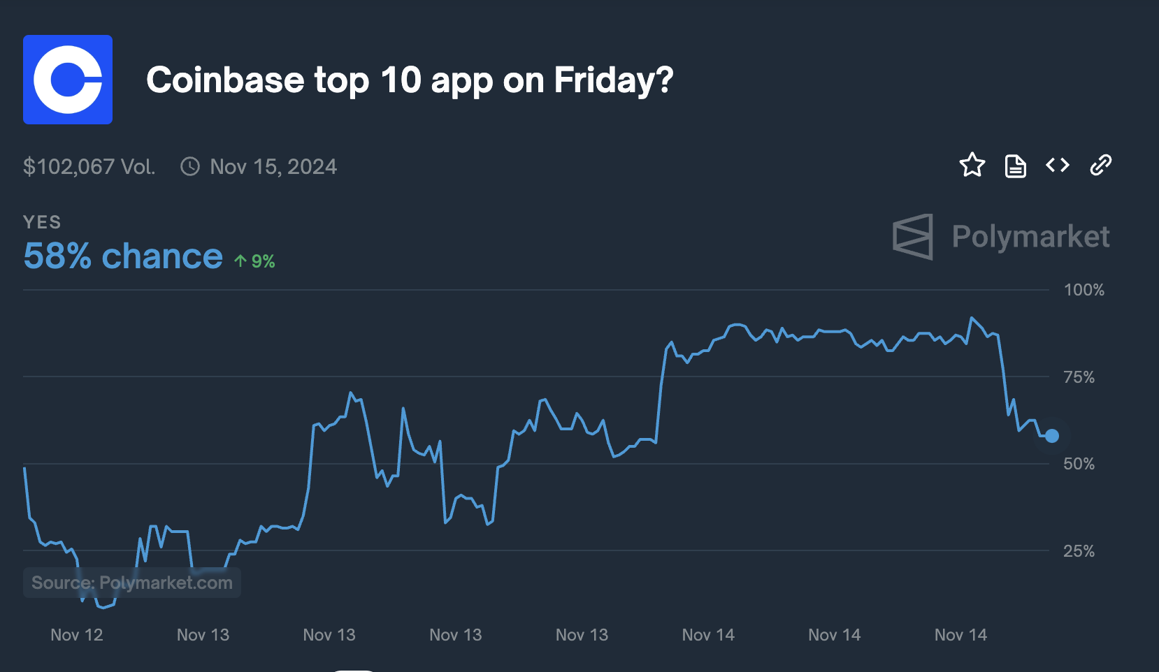 Taruhan Coinbase (12 hingga 14 November)
