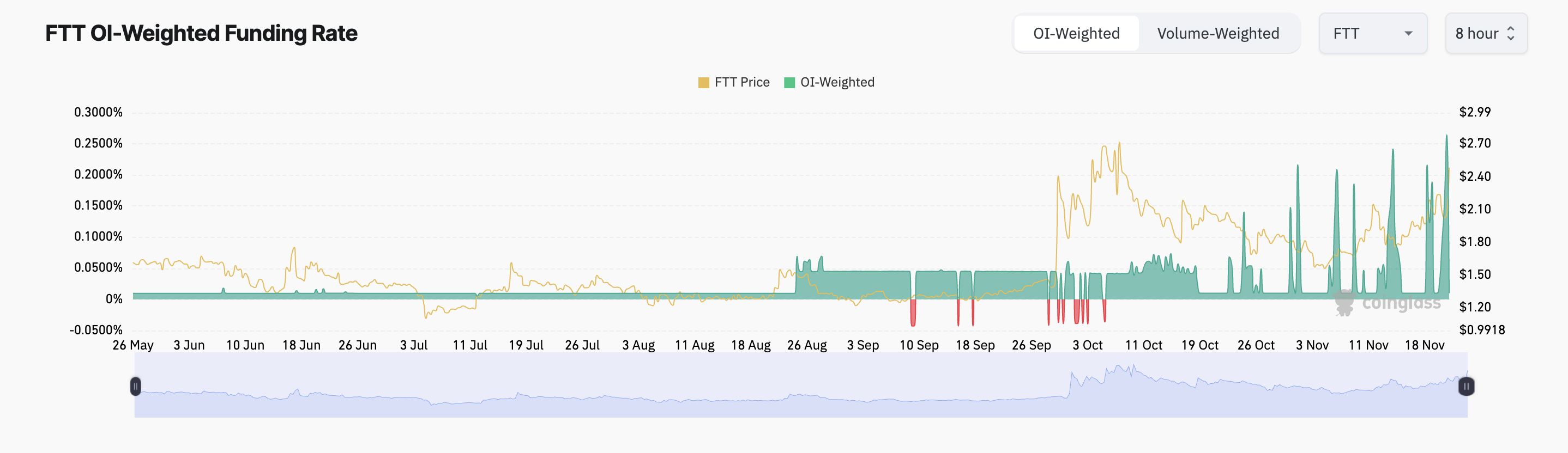 FTT Funding Rate