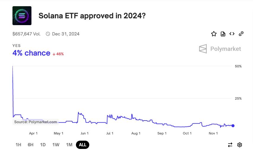 Peluang Persetujuan ETF Solana pada 2024