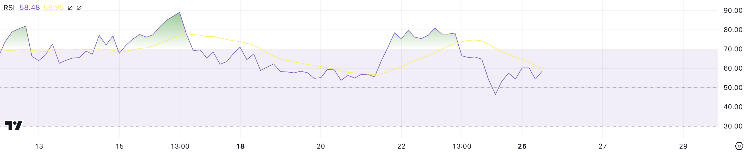 XRP RSI.