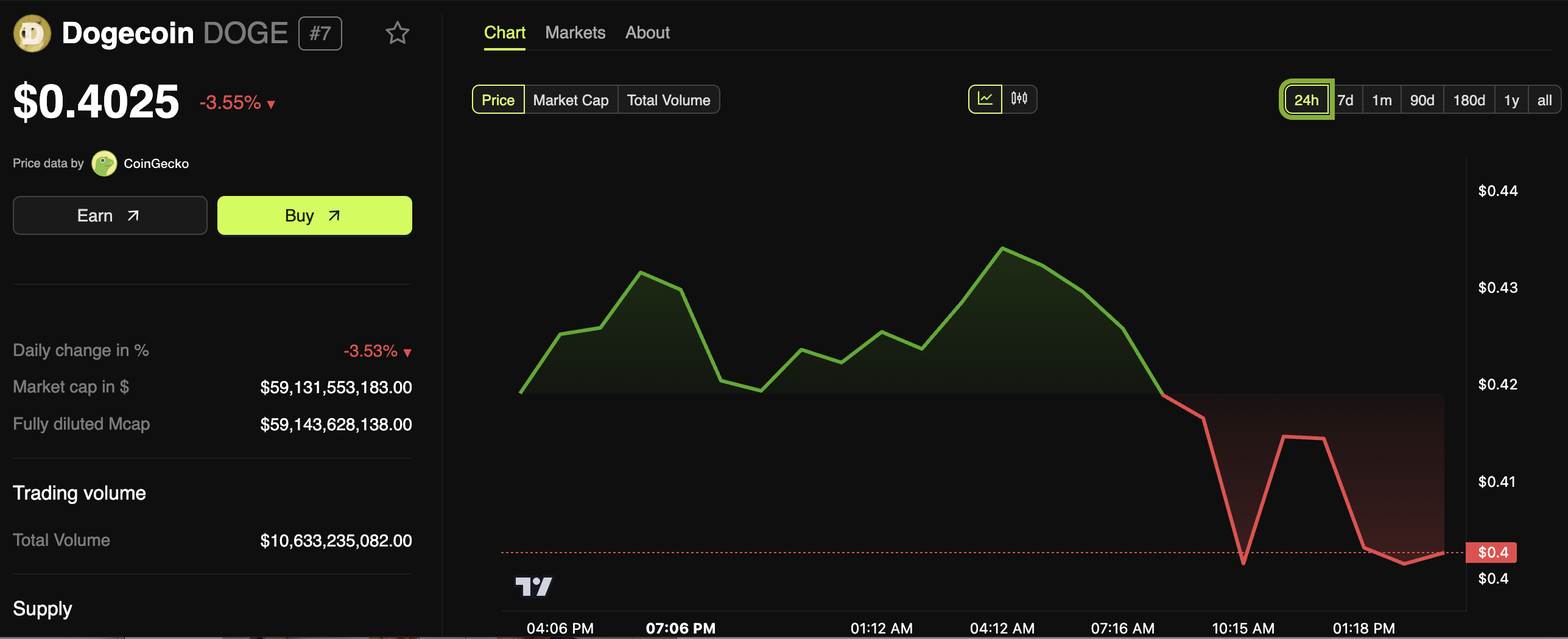 Performa Harga DOGE