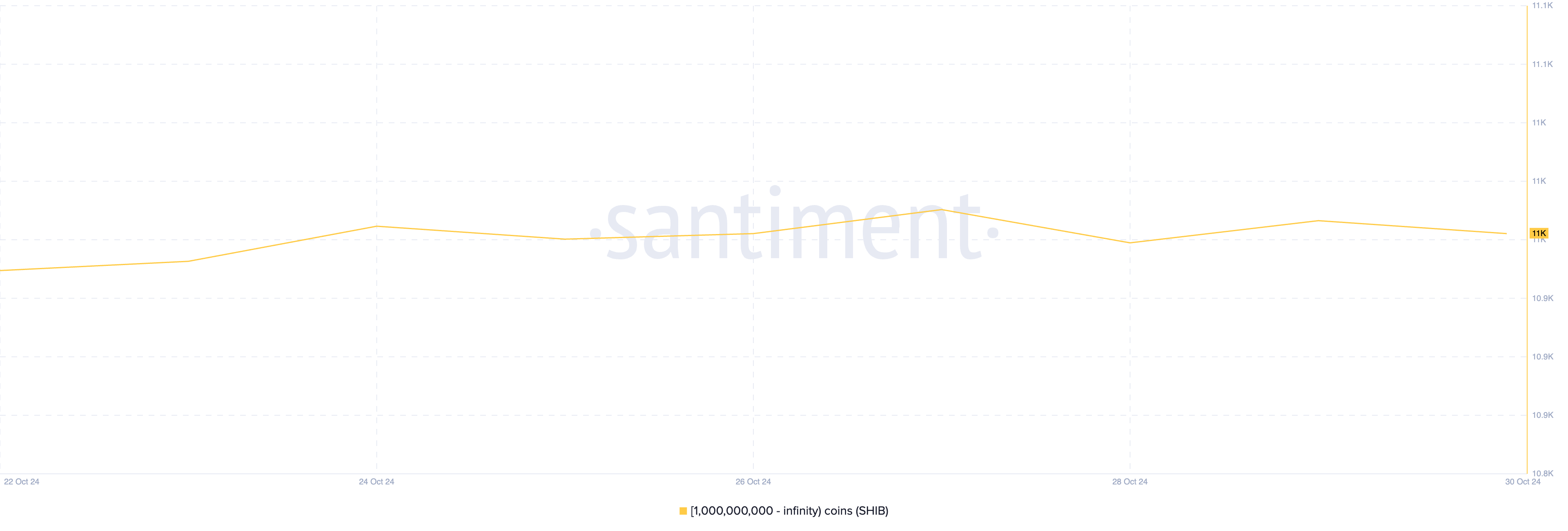 Holders with at least 1 billion SHIB.