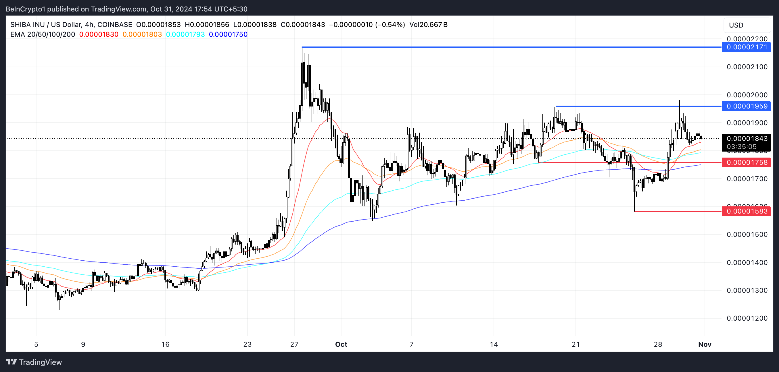 SHIB EMA Lines and Support and Resistance. 