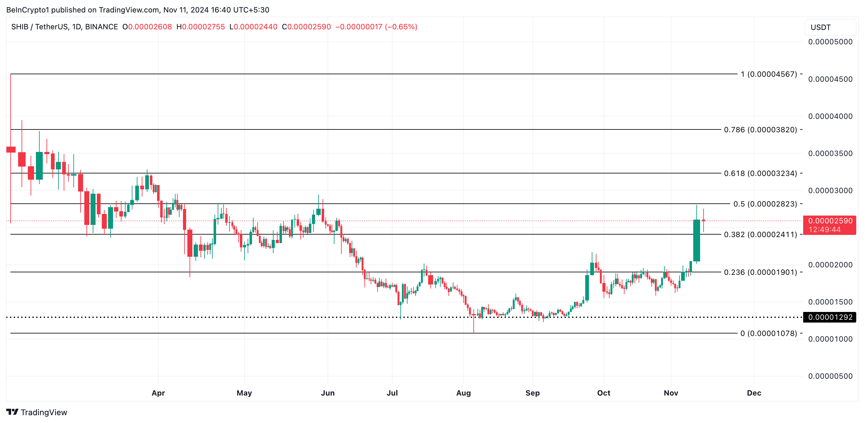 Analisis Harga Shiba Inu
