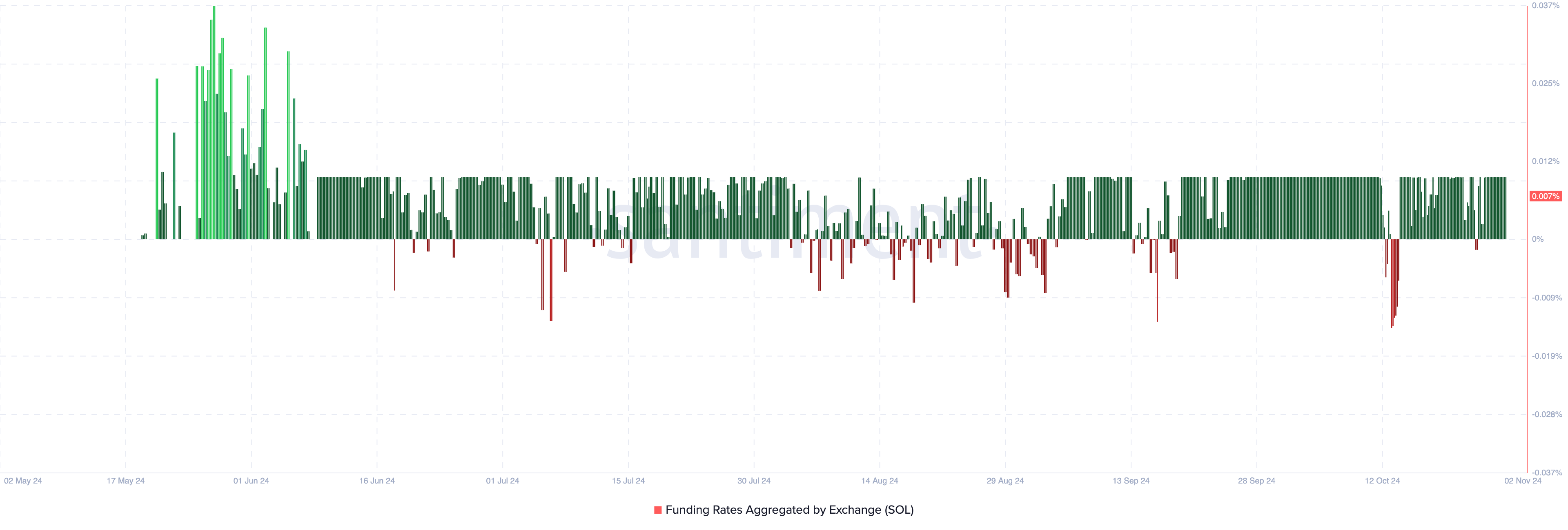 Funding rate bullish Solana