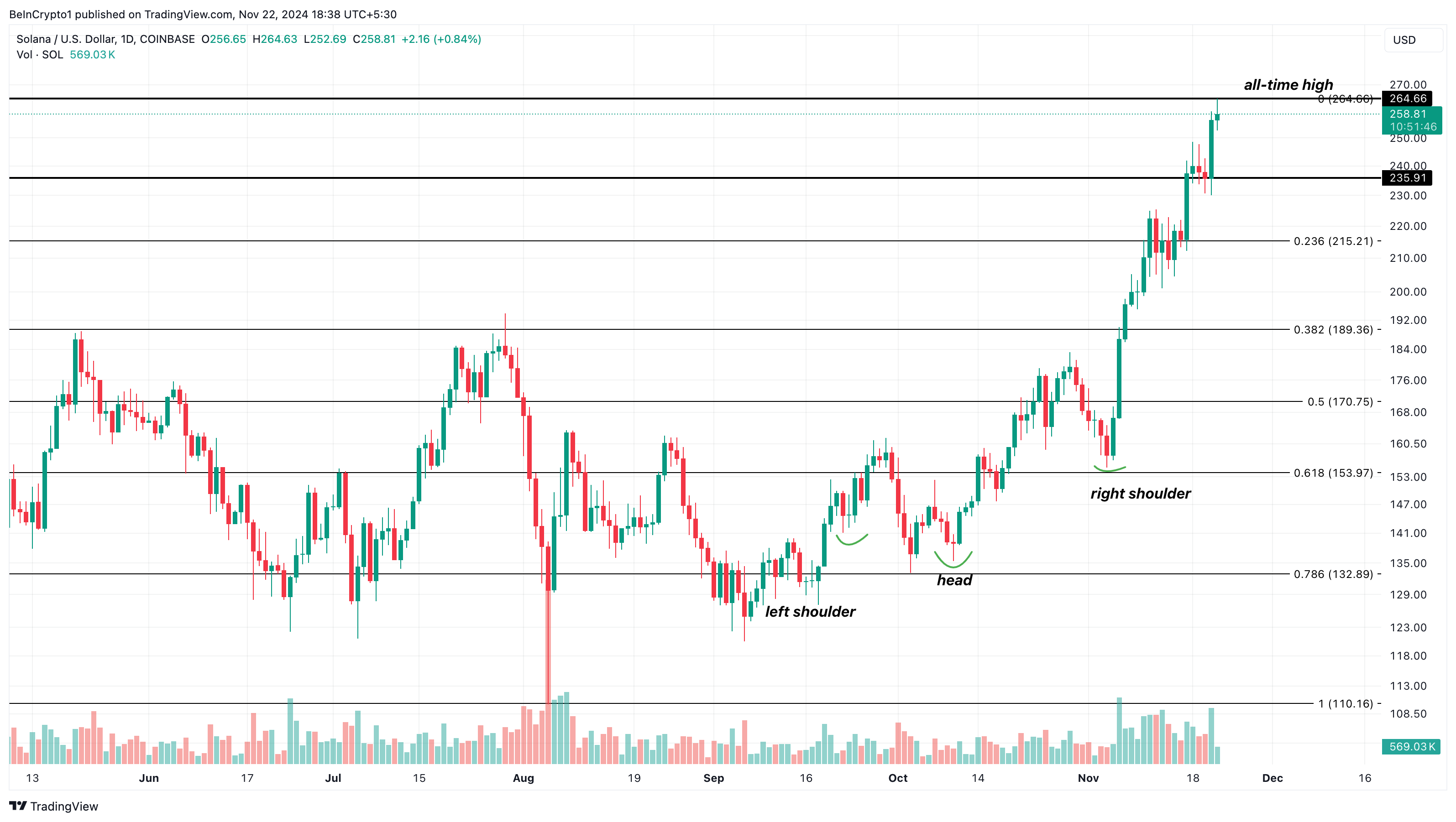 Solana price analysis