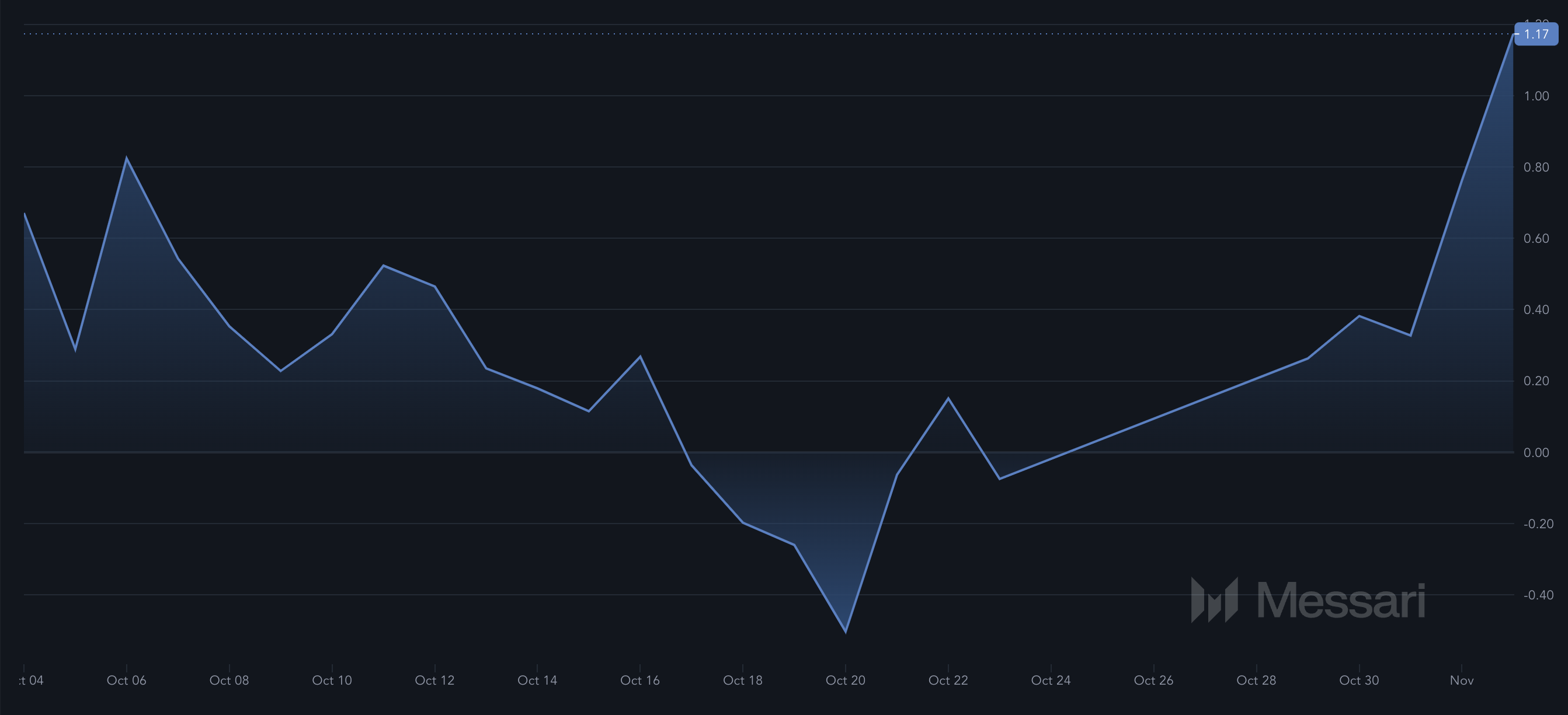 Harga Solana pada November