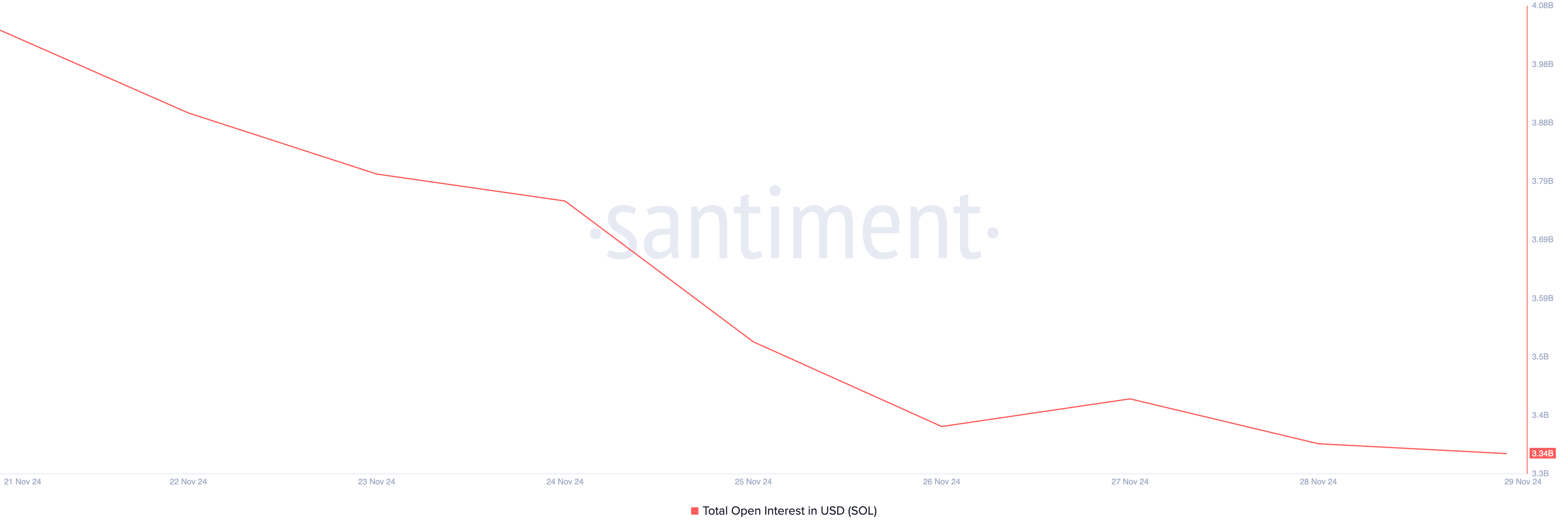 Solana Open Interest.