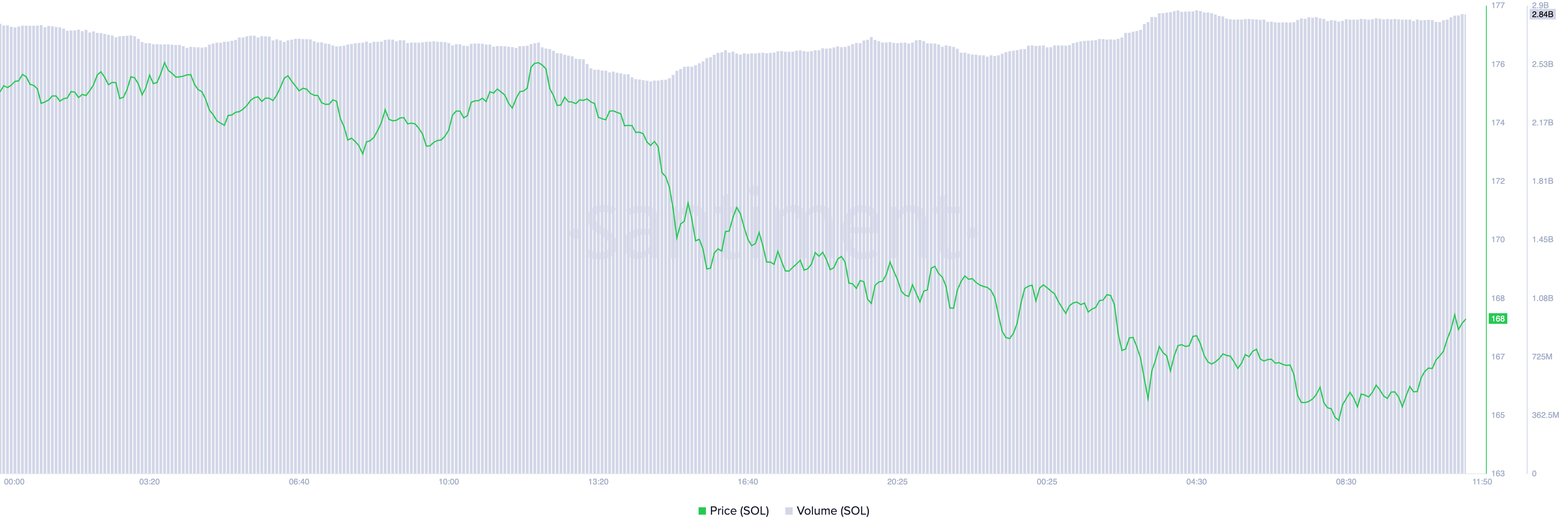 Volume Perdagangan/Harga Solana