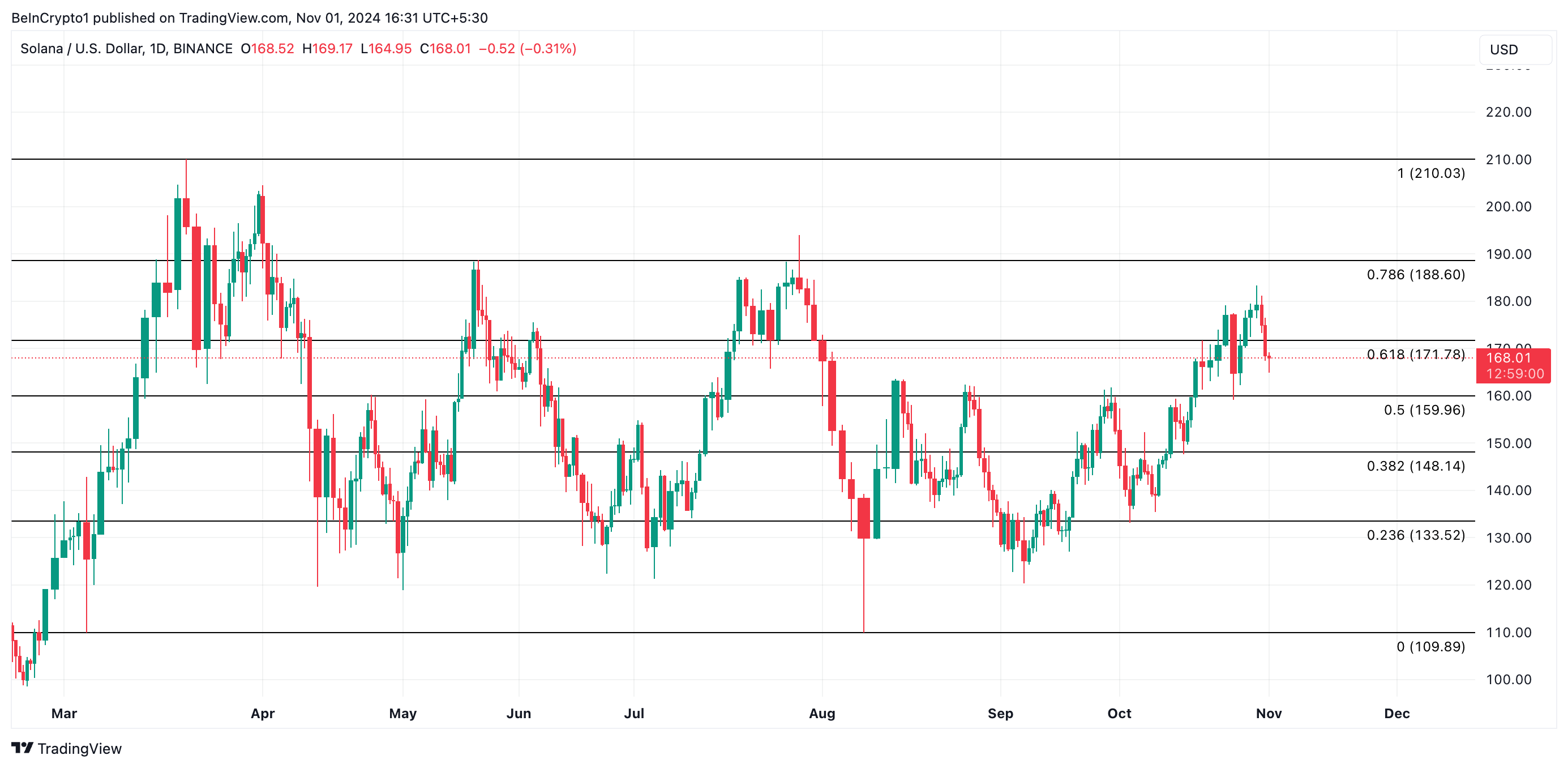 Analisis Harga Solana