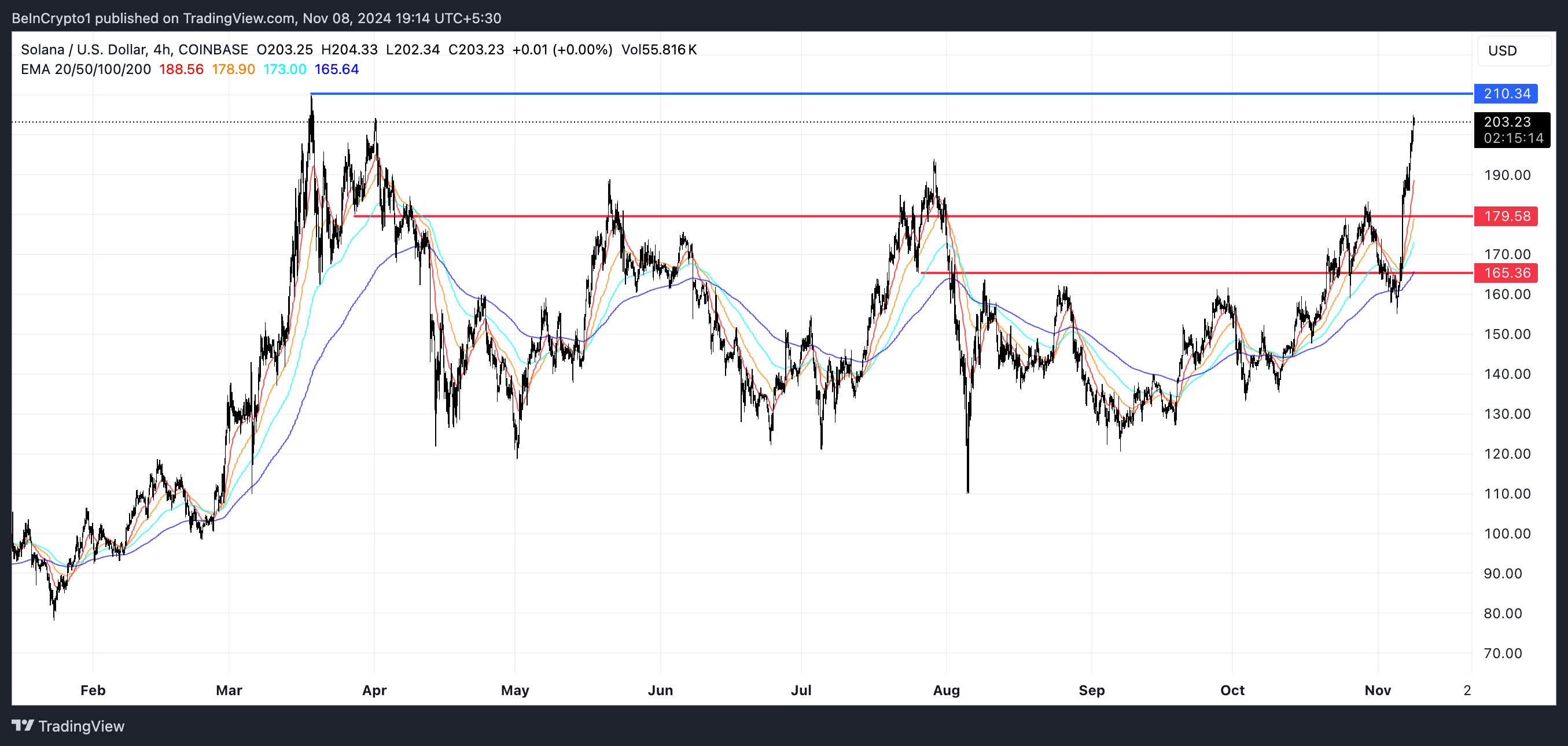 SOL EMA Lines and Support and Resistance.