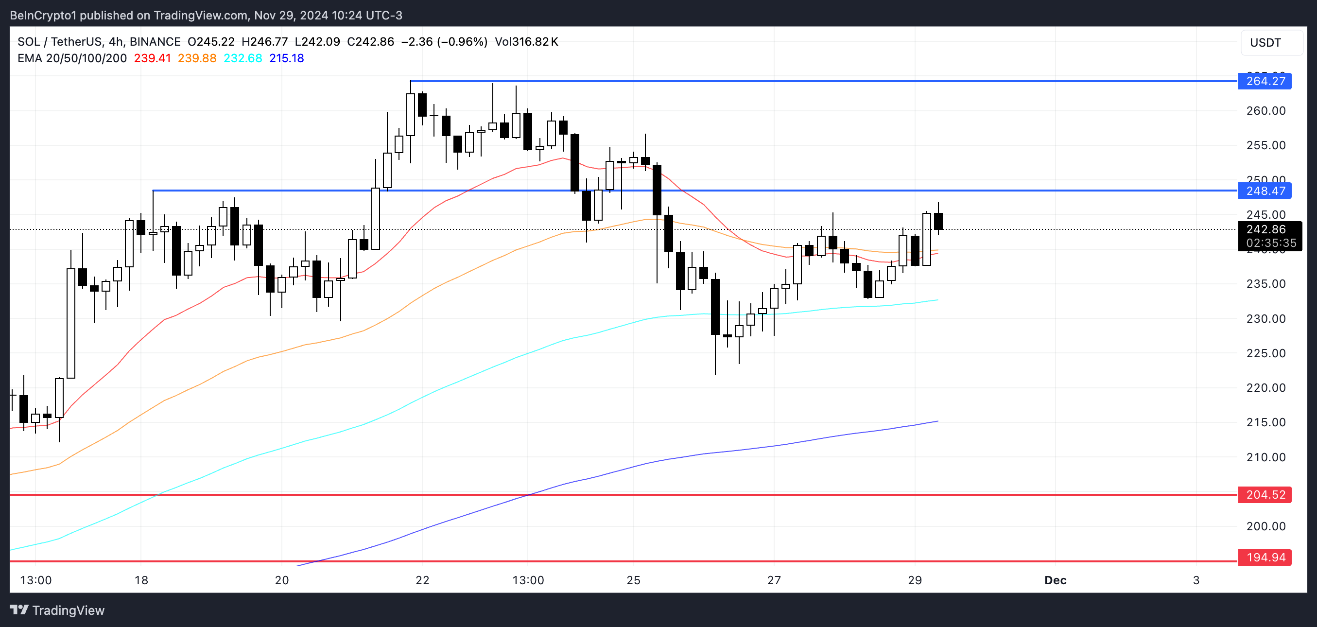 3 Altcoins Poised to Surge Past Bitcoin by December 2024