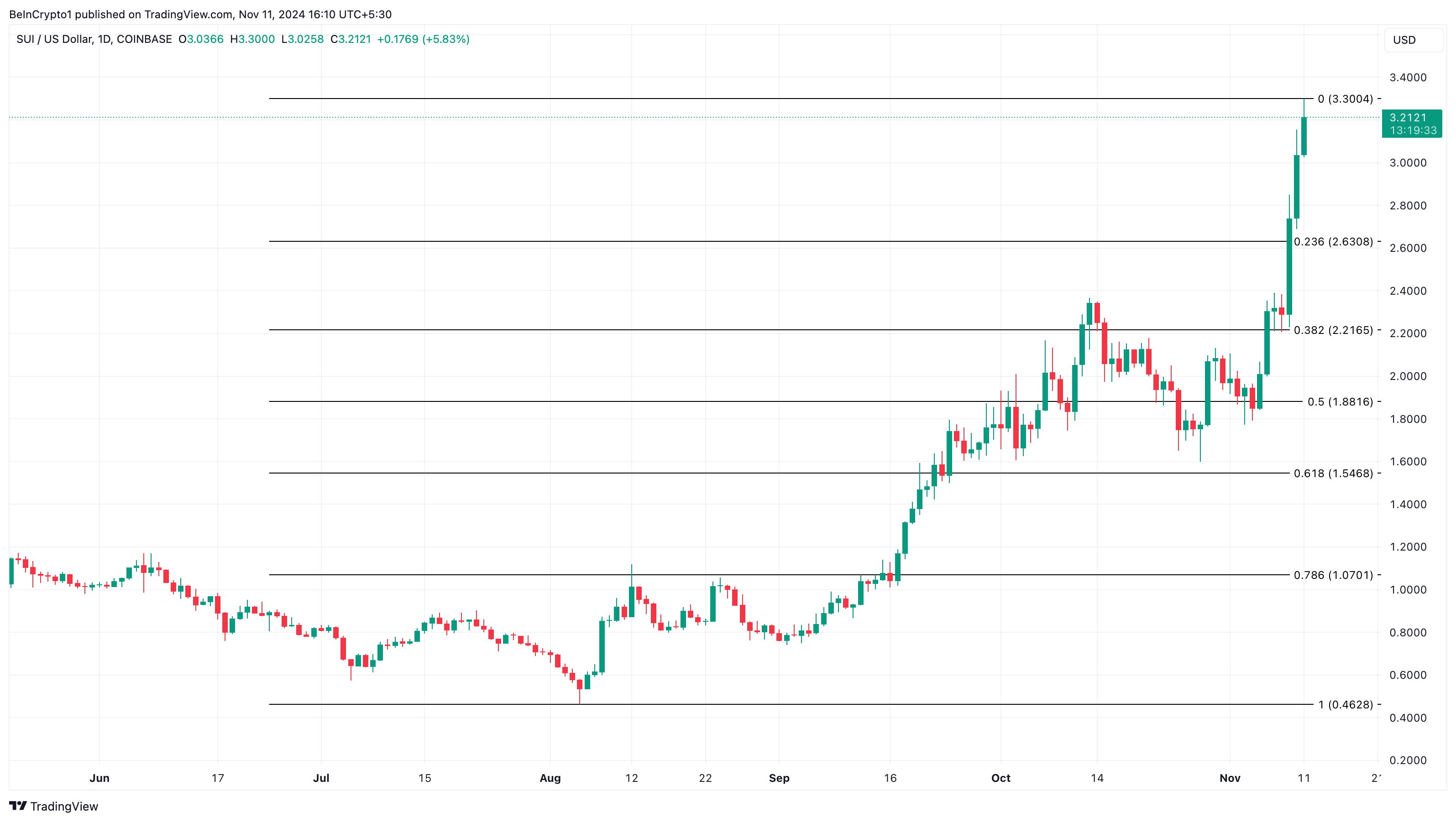 Analisis harga Sui