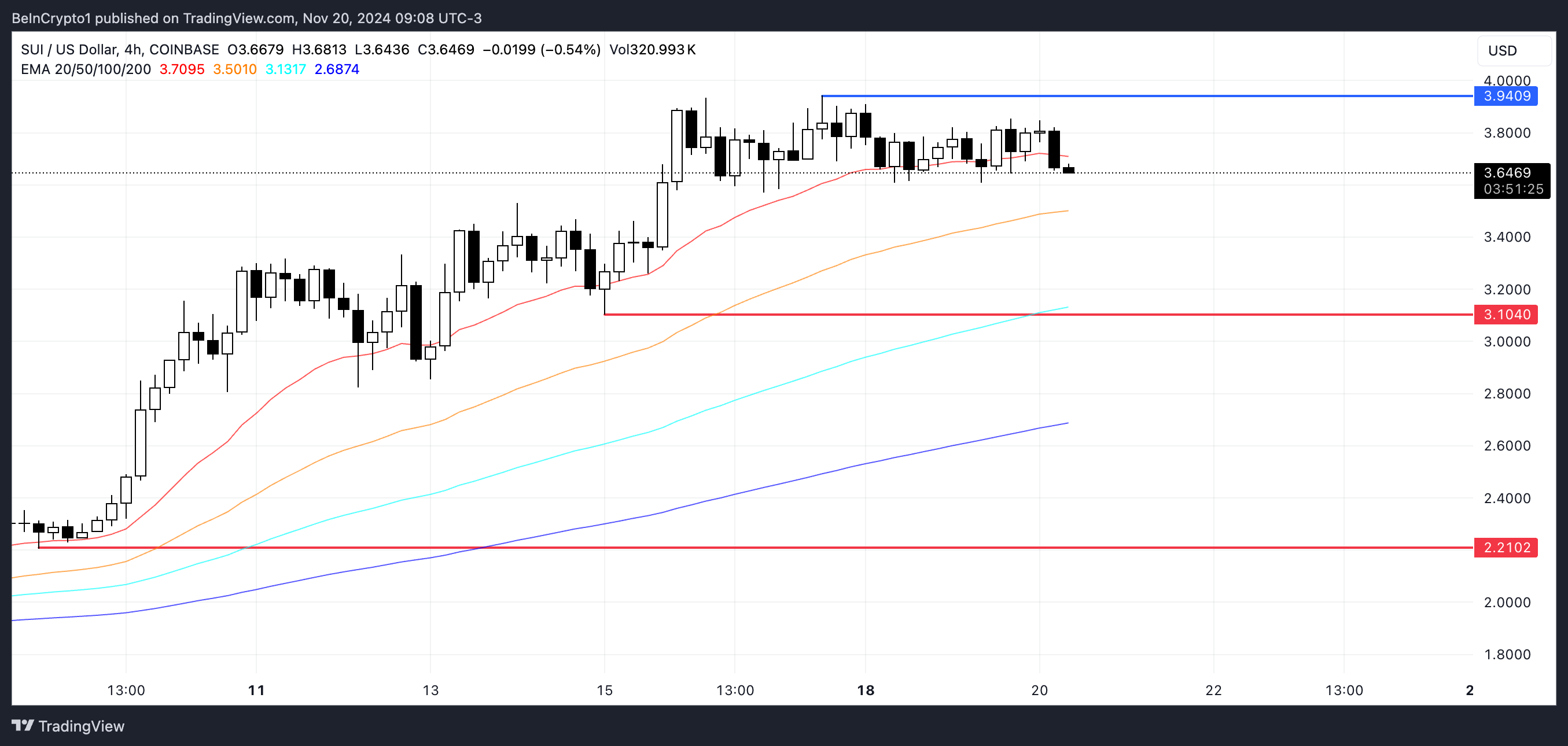 SUI Price Analysis.