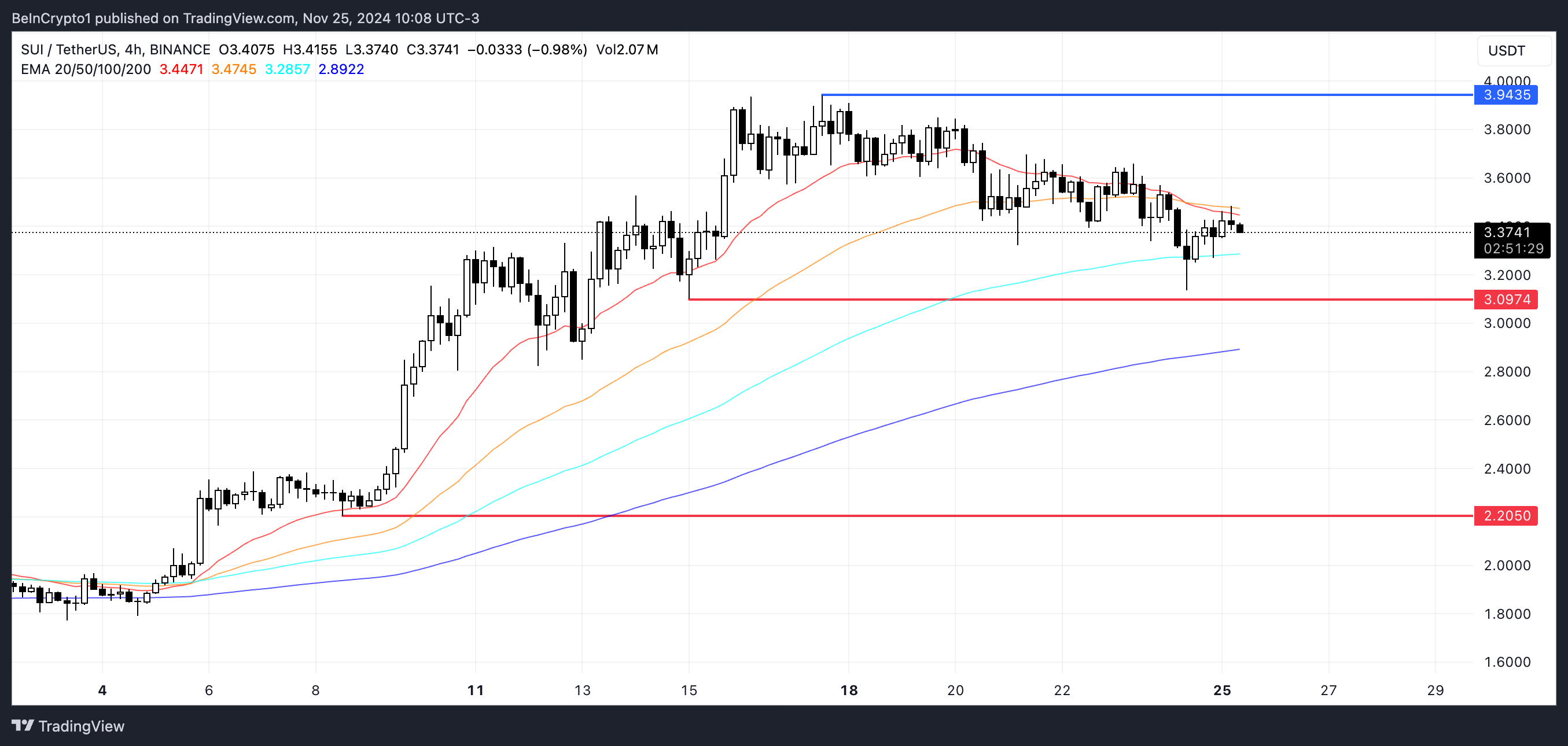 Analisis Harga SUI.