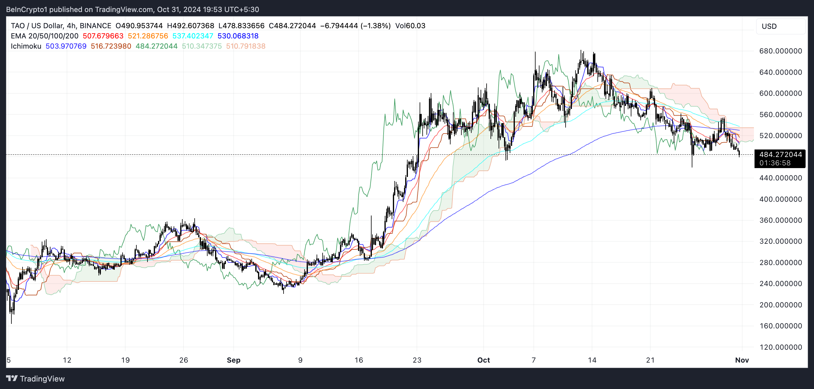 TAO Ichimoku Cloud.