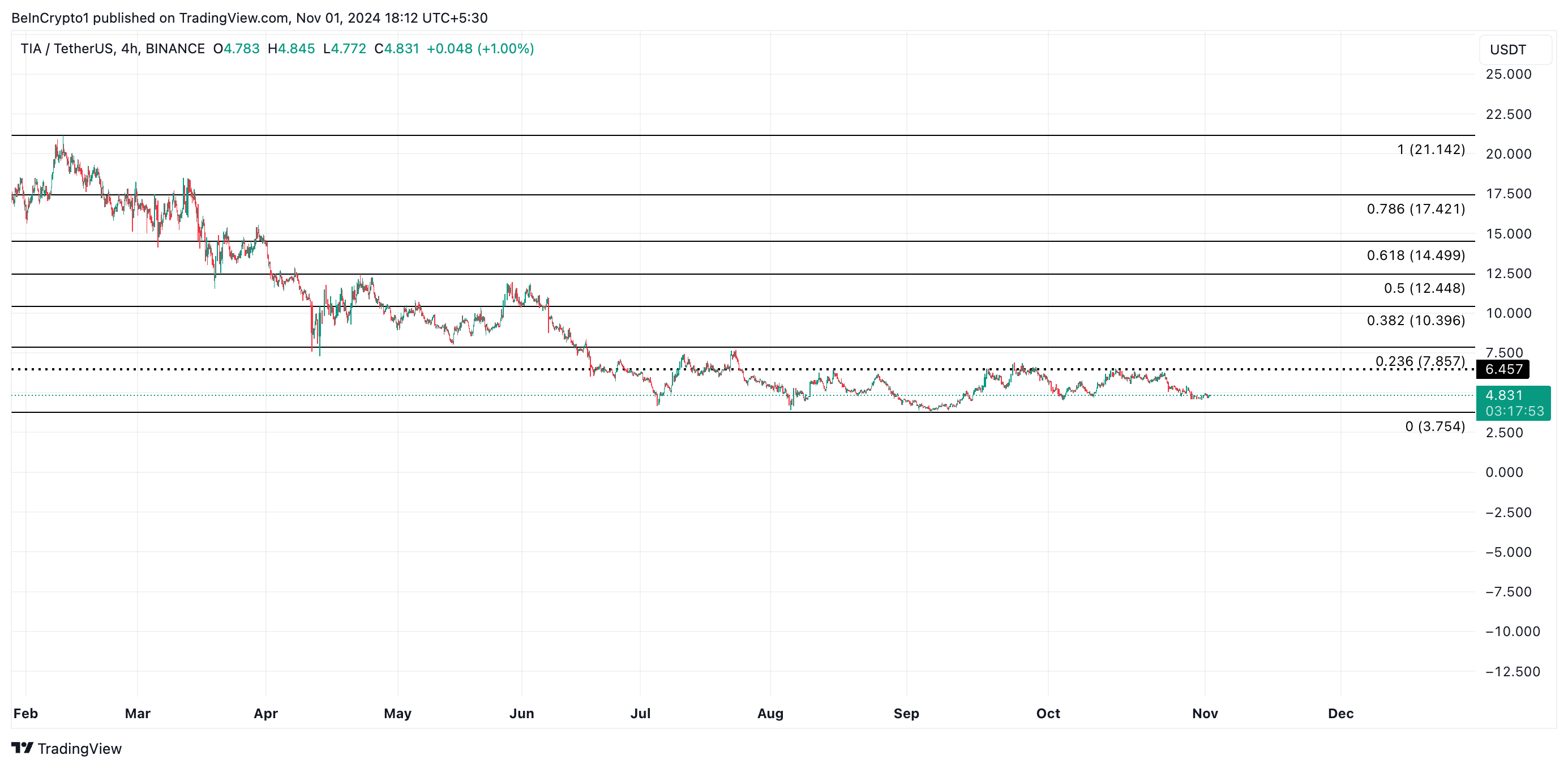 TIA Price Analysis.