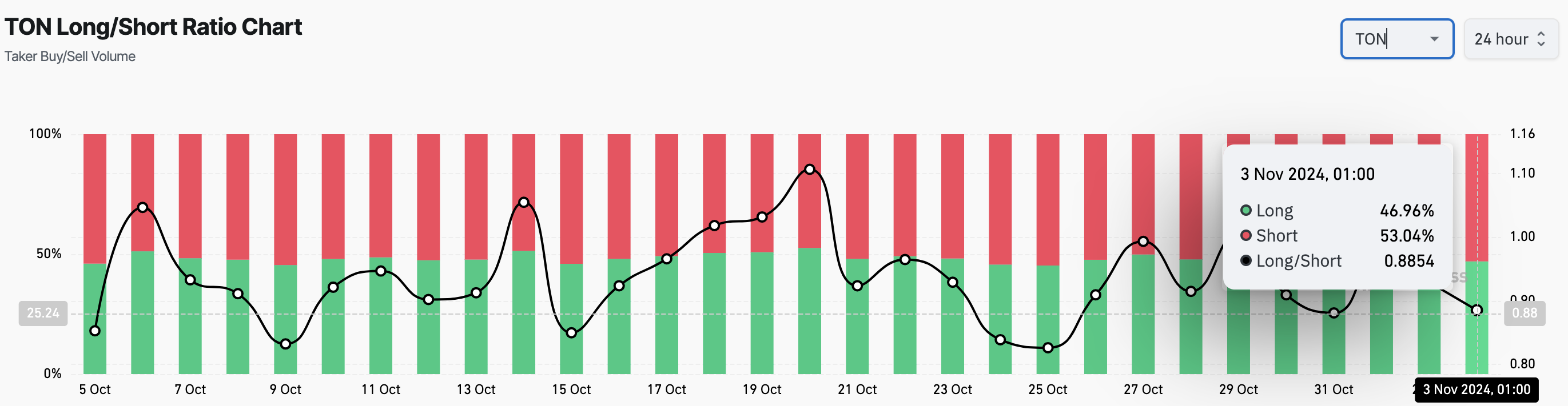 Posisi bearish trader Toncoin